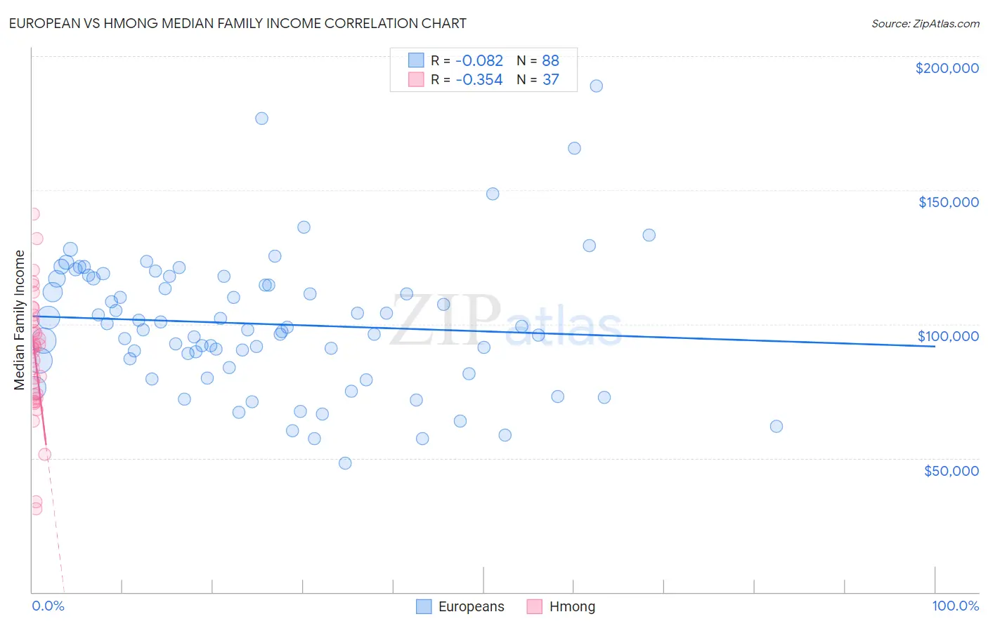 European vs Hmong Median Family Income