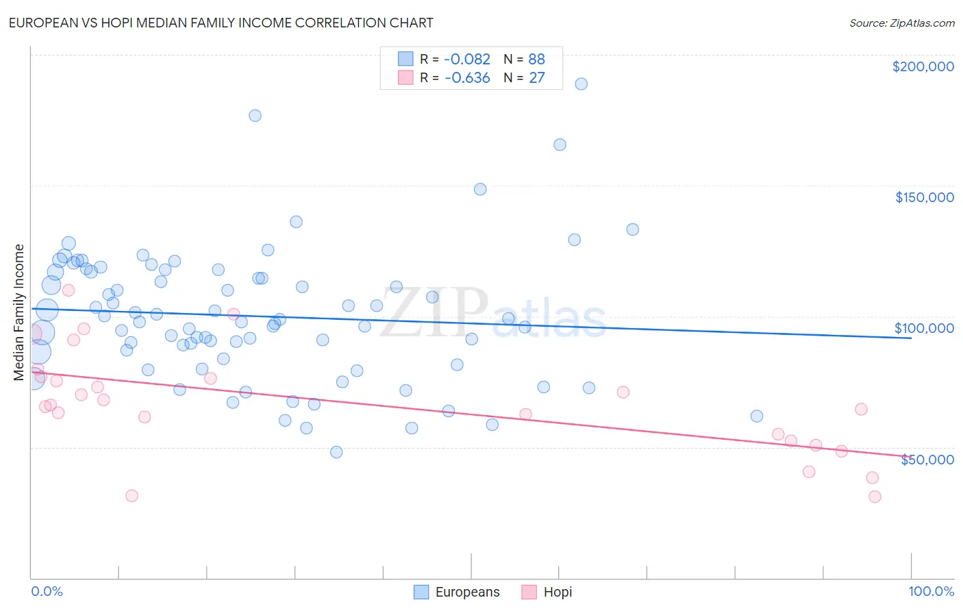 European vs Hopi Median Family Income