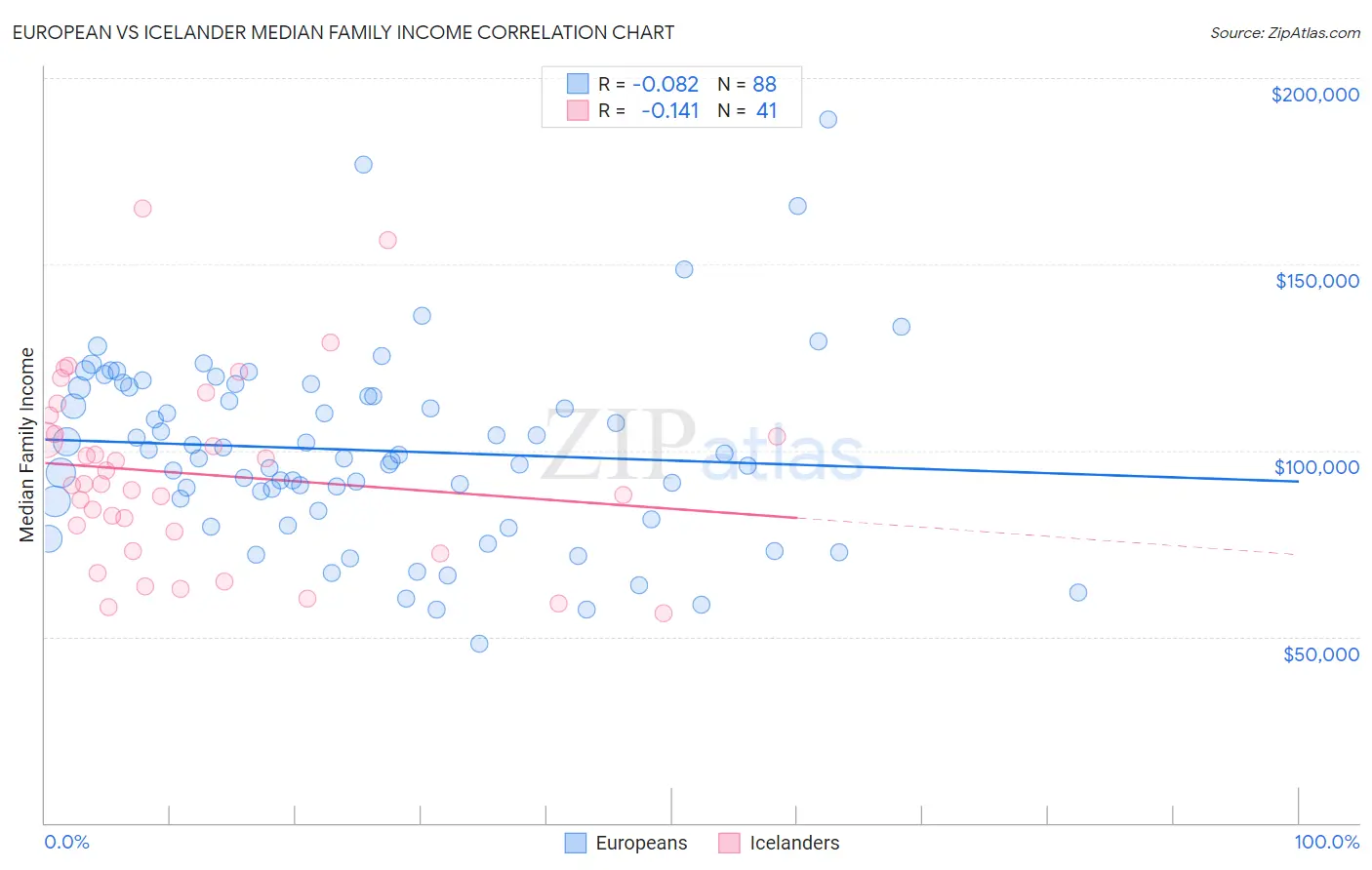 European vs Icelander Median Family Income