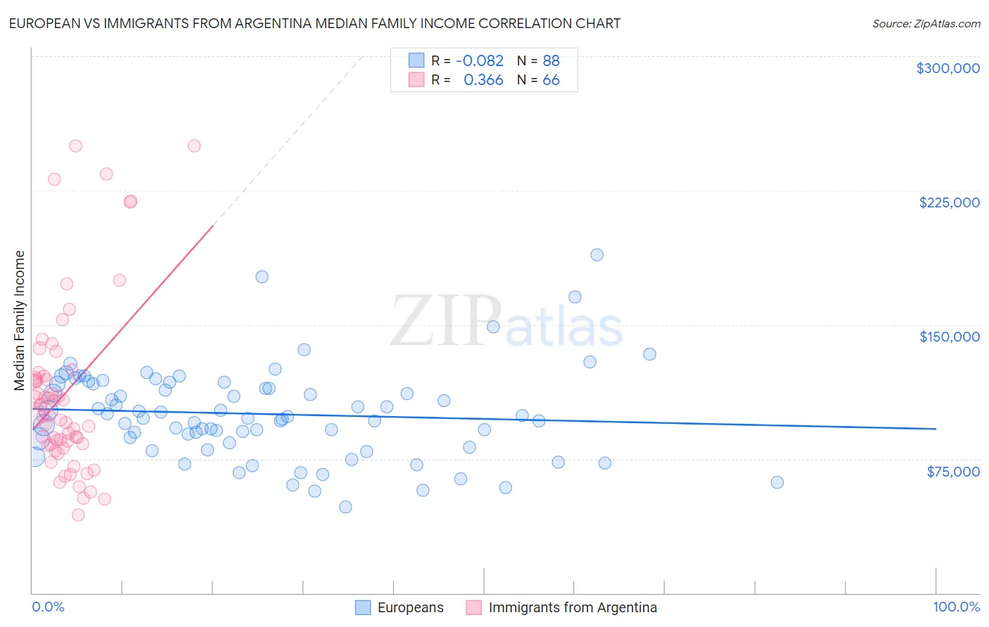 European vs Immigrants from Argentina Median Family Income