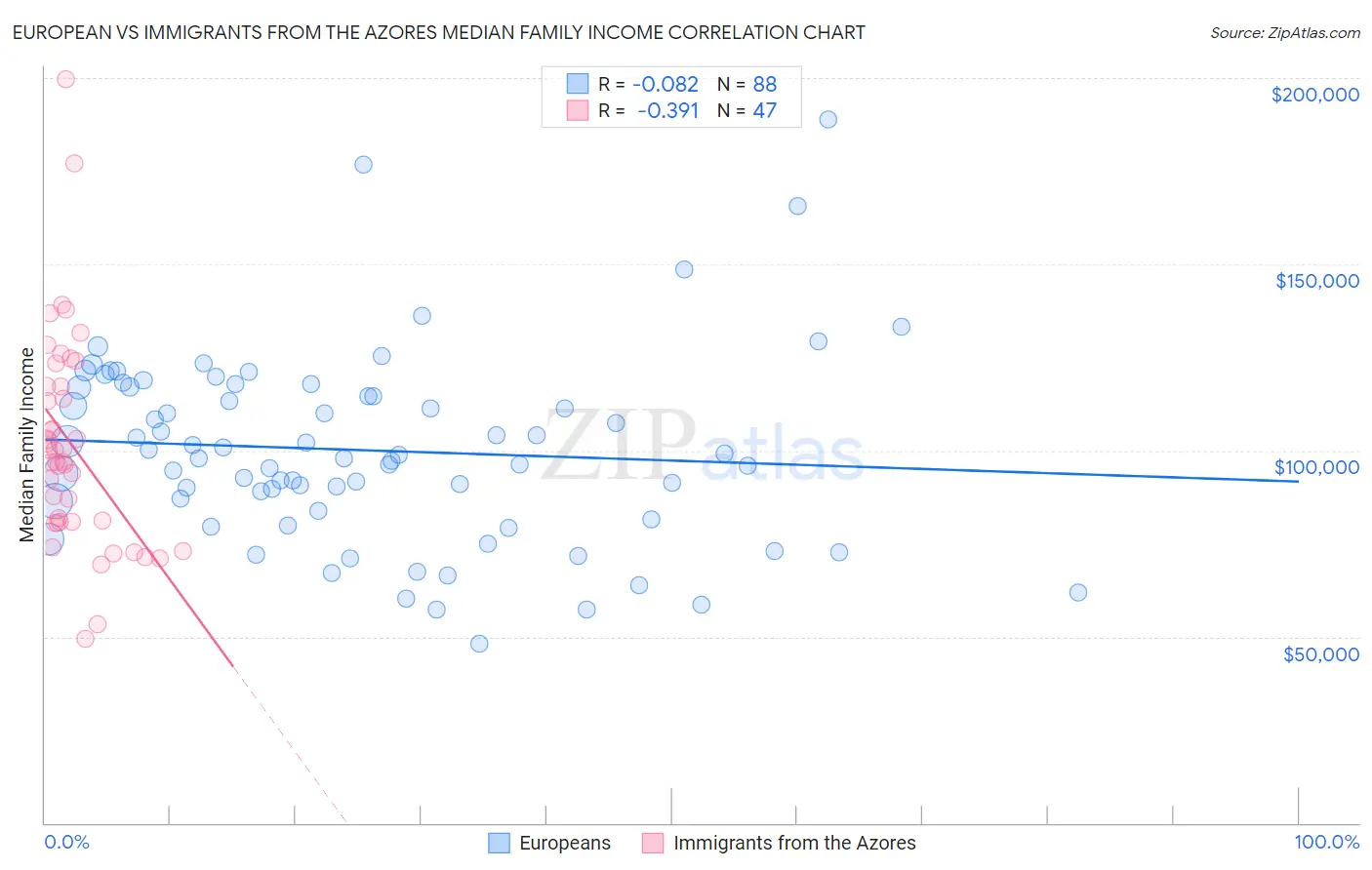 European vs Immigrants from the Azores Median Family Income