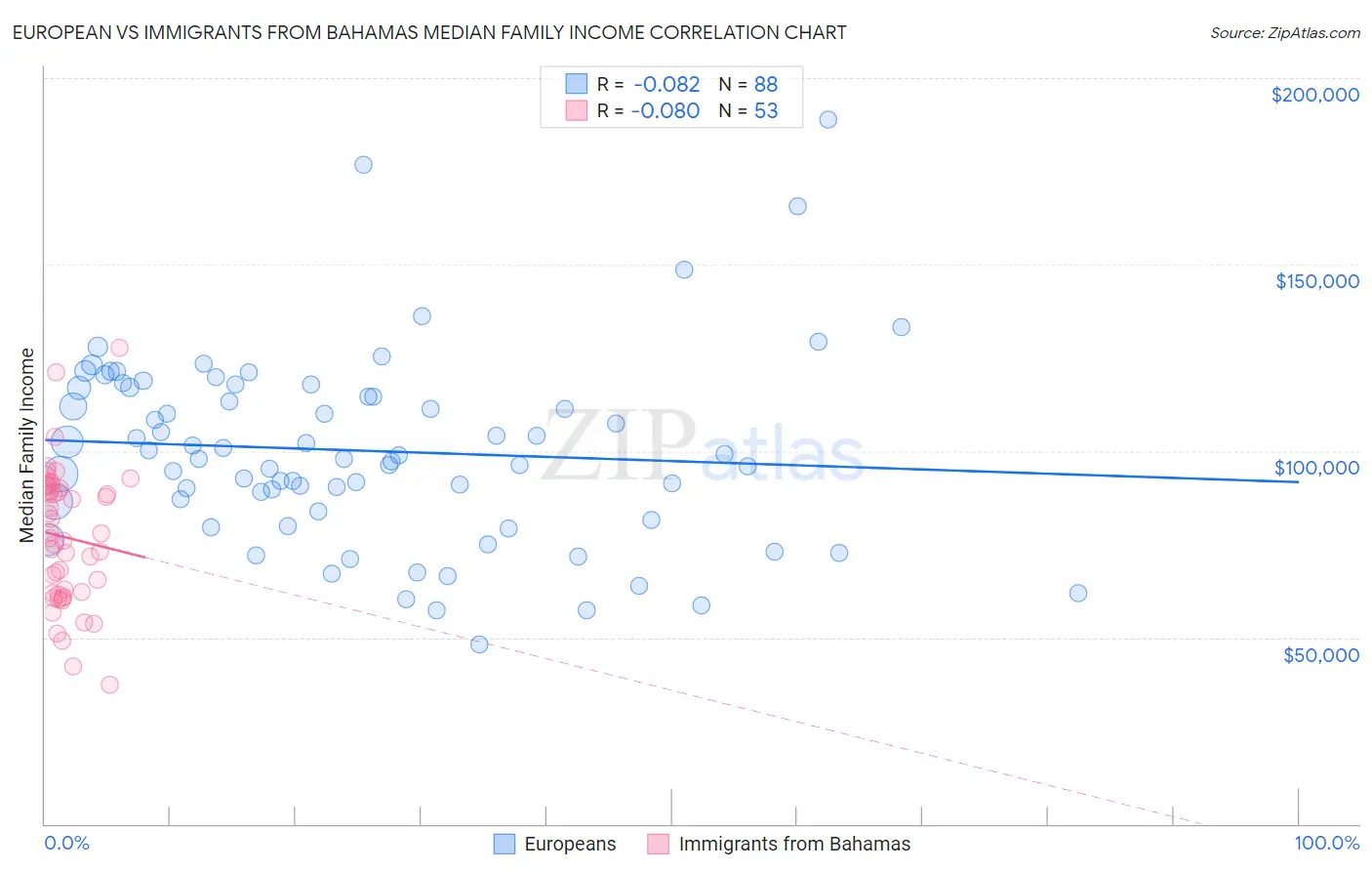 European vs Immigrants from Bahamas Median Family Income