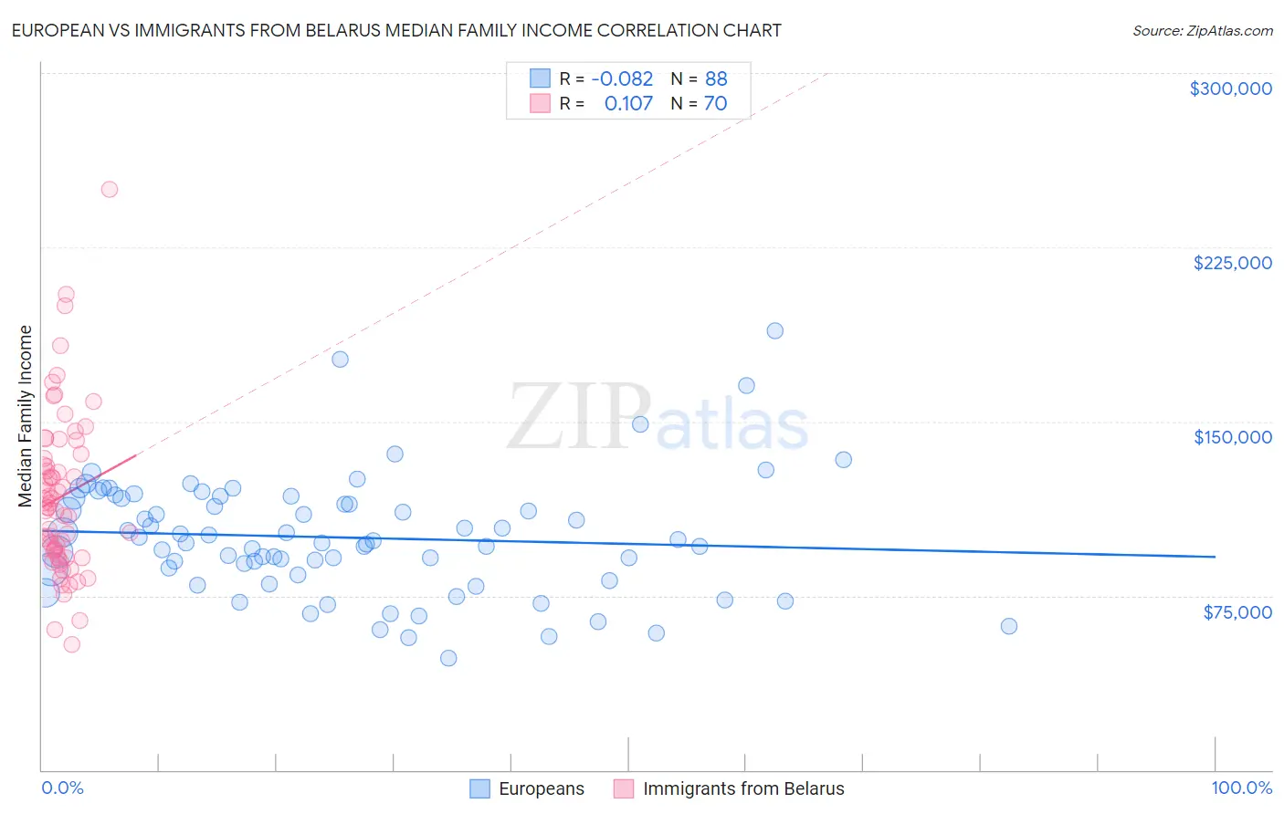 European vs Immigrants from Belarus Median Family Income