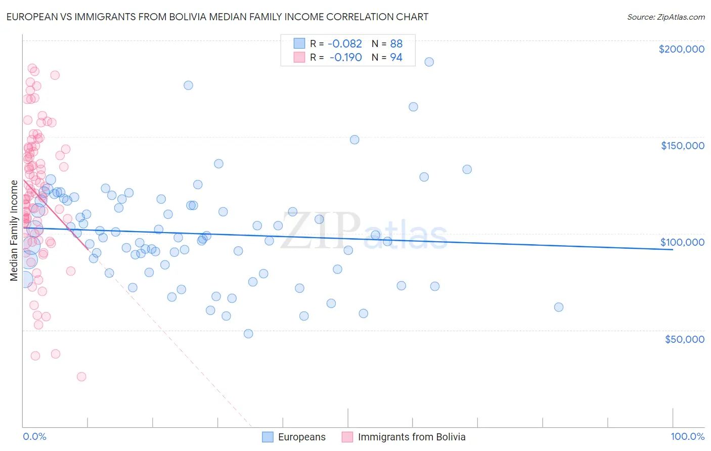European vs Immigrants from Bolivia Median Family Income