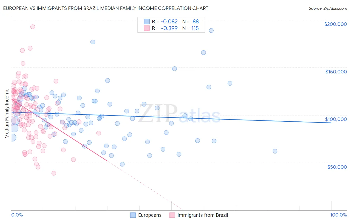 European vs Immigrants from Brazil Median Family Income