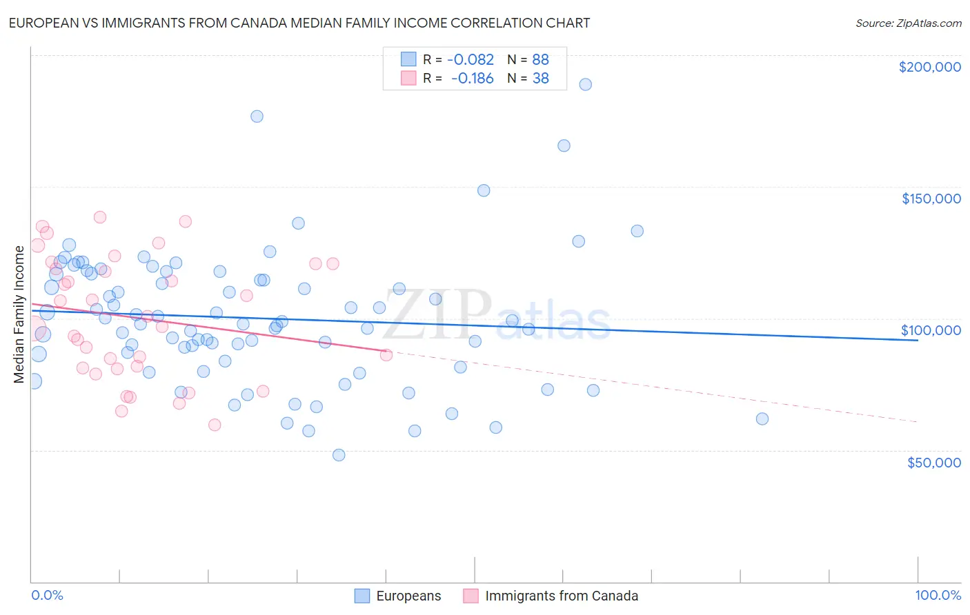 European vs Immigrants from Canada Median Family Income