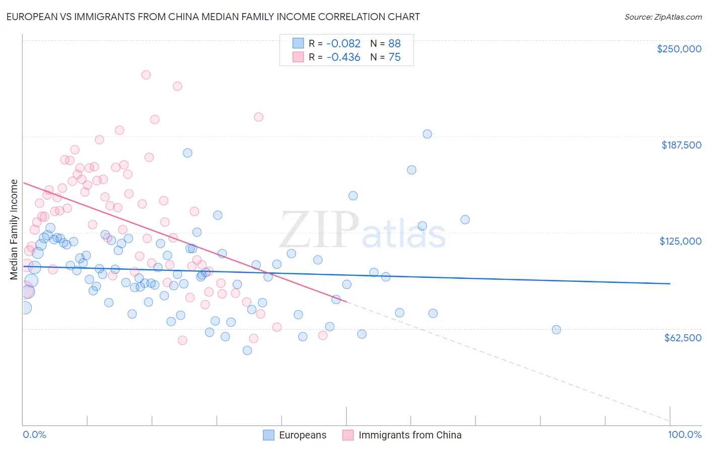 European vs Immigrants from China Median Family Income