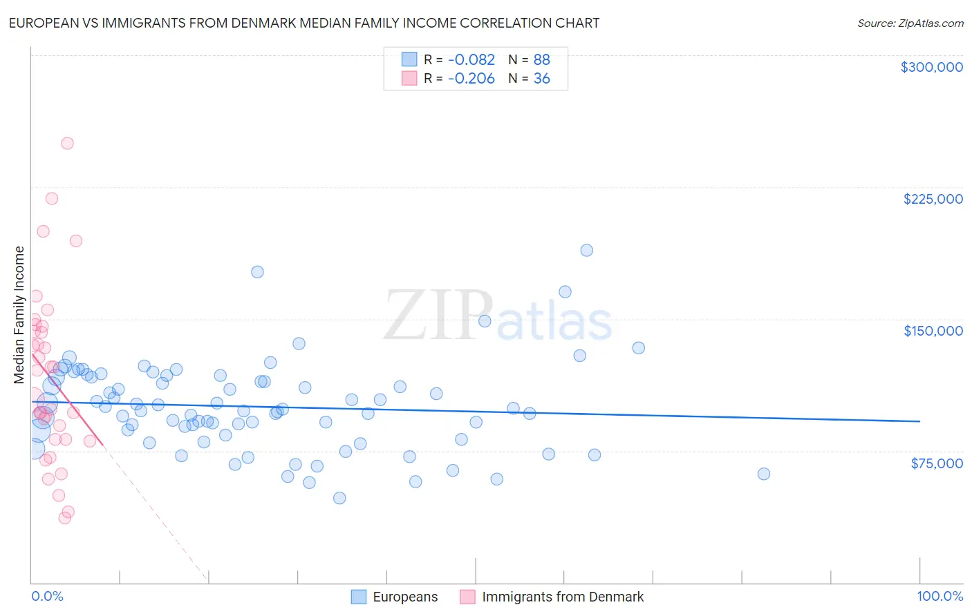 European vs Immigrants from Denmark Median Family Income