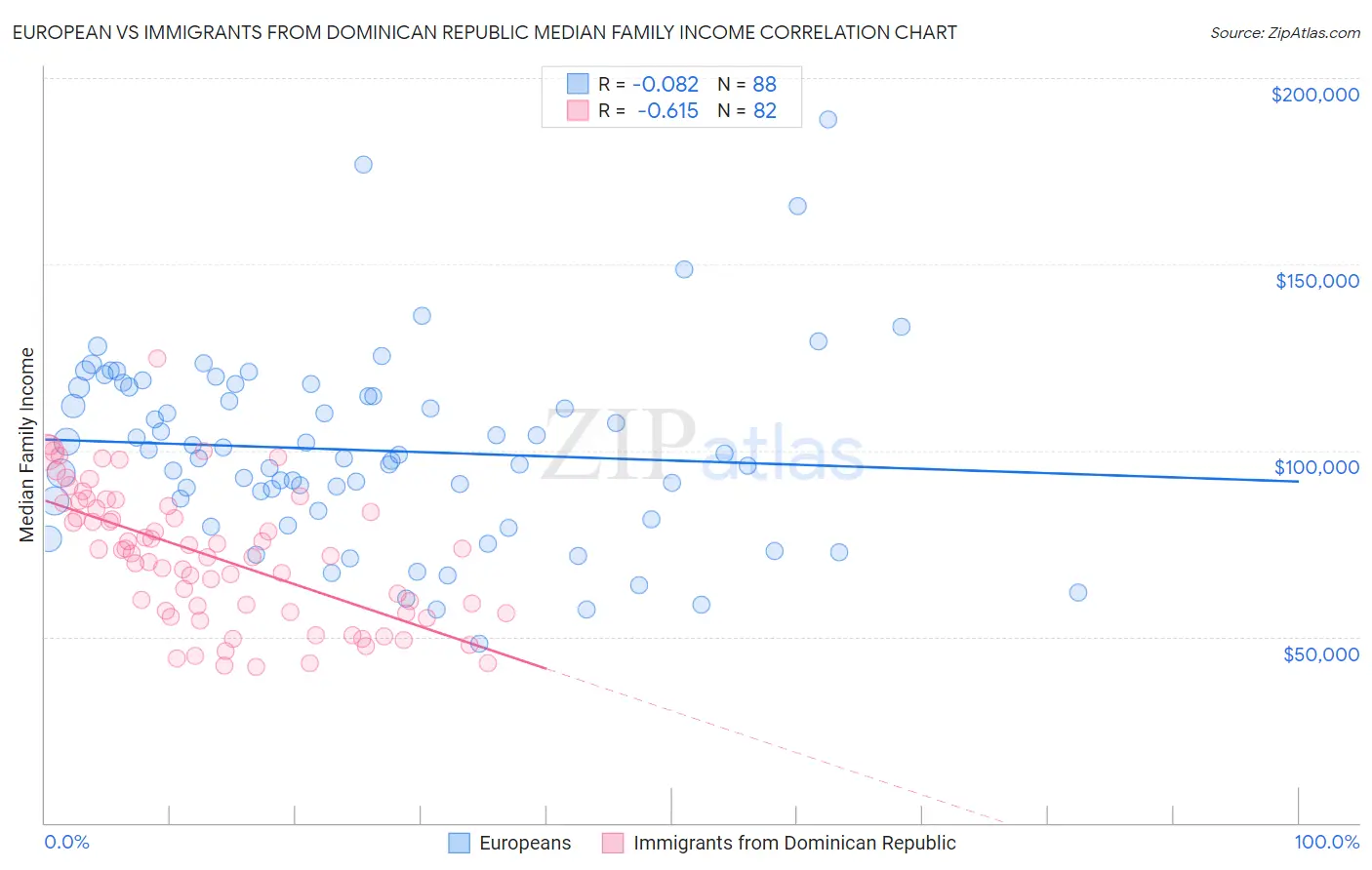 European vs Immigrants from Dominican Republic Median Family Income