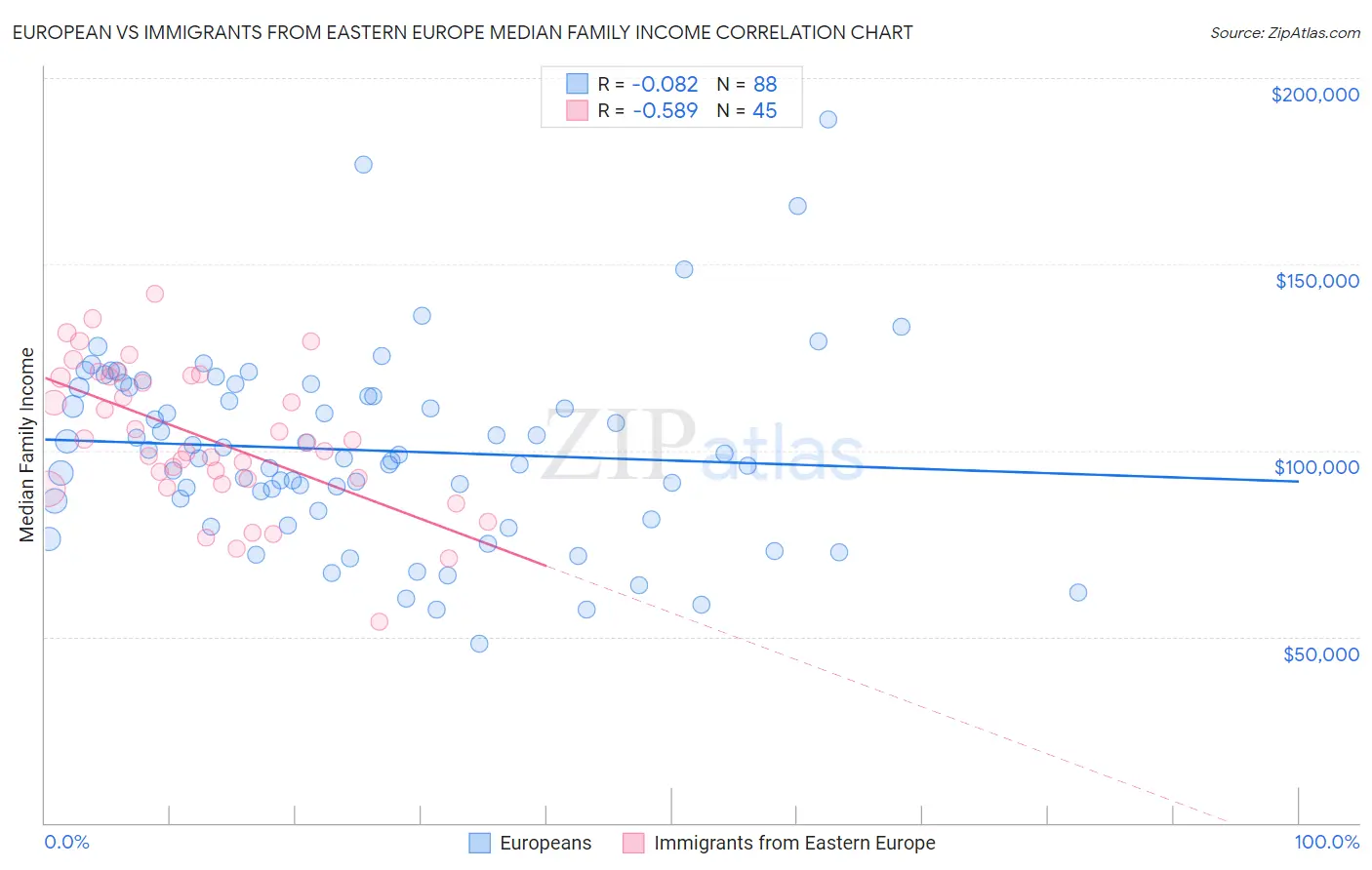 European vs Immigrants from Eastern Europe Median Family Income