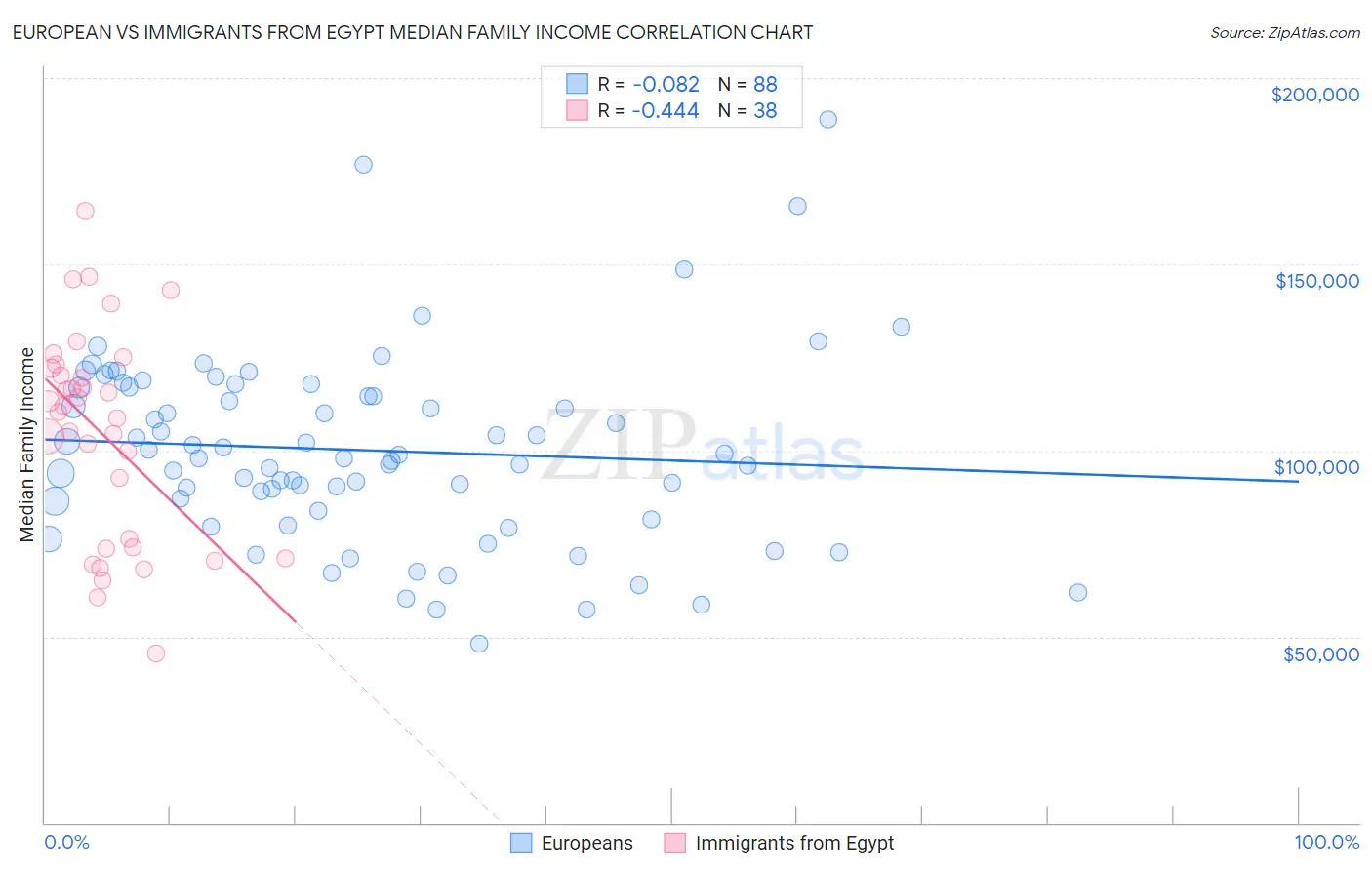 European vs Immigrants from Egypt Median Family Income