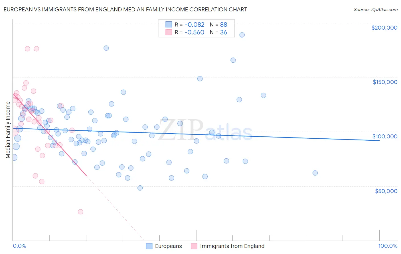 European vs Immigrants from England Median Family Income