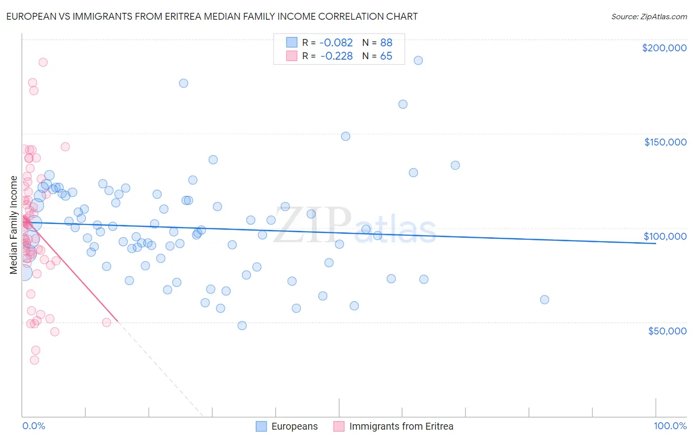 European vs Immigrants from Eritrea Median Family Income