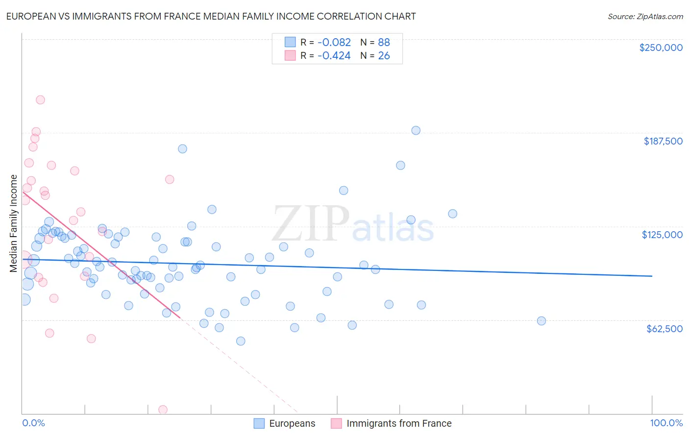 European vs Immigrants from France Median Family Income