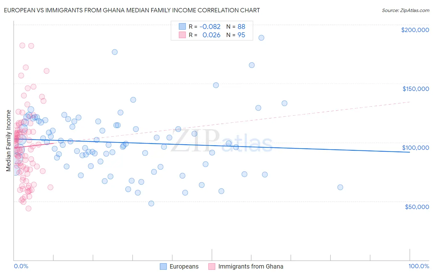 European vs Immigrants from Ghana Median Family Income