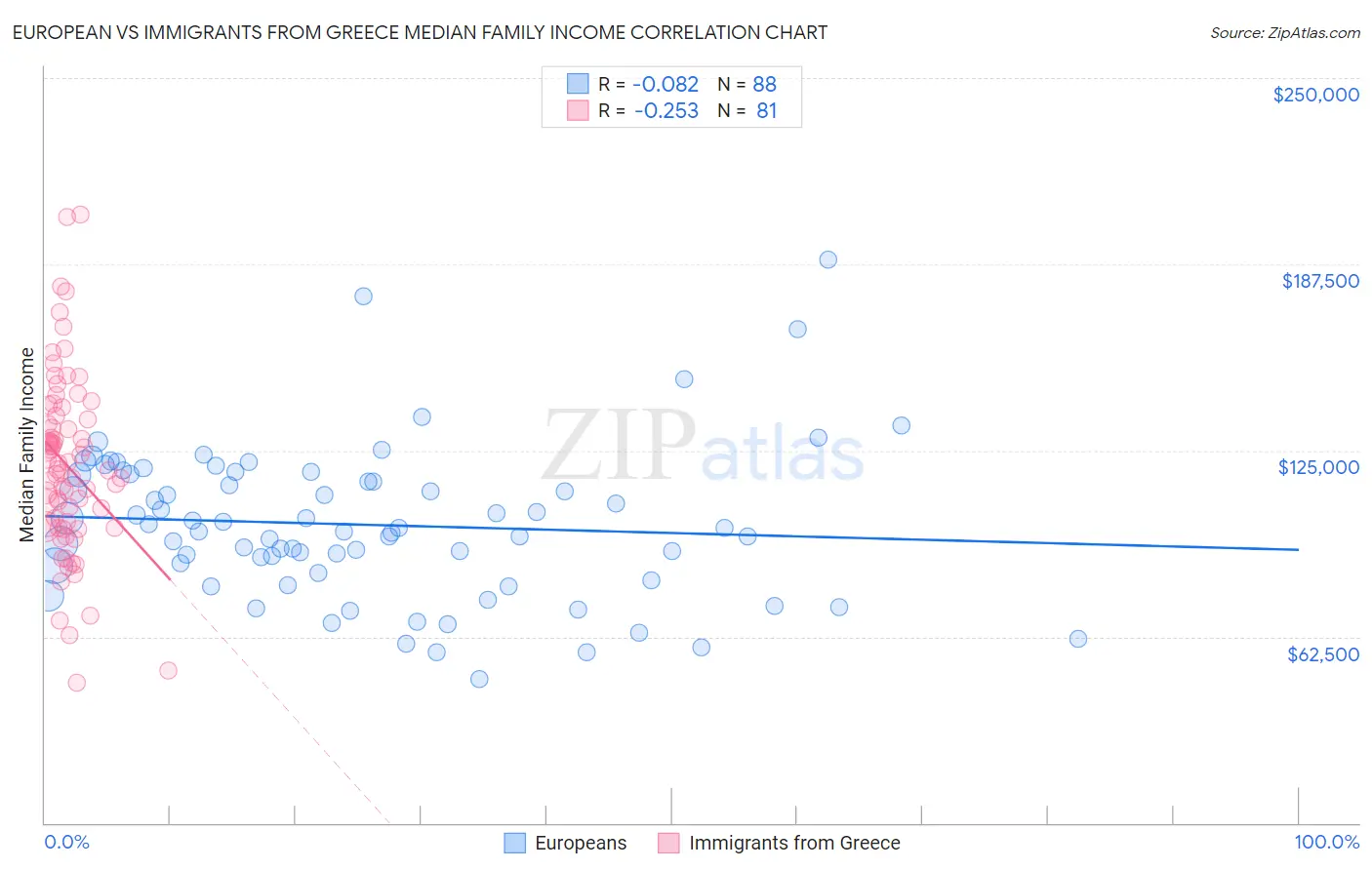 European vs Immigrants from Greece Median Family Income