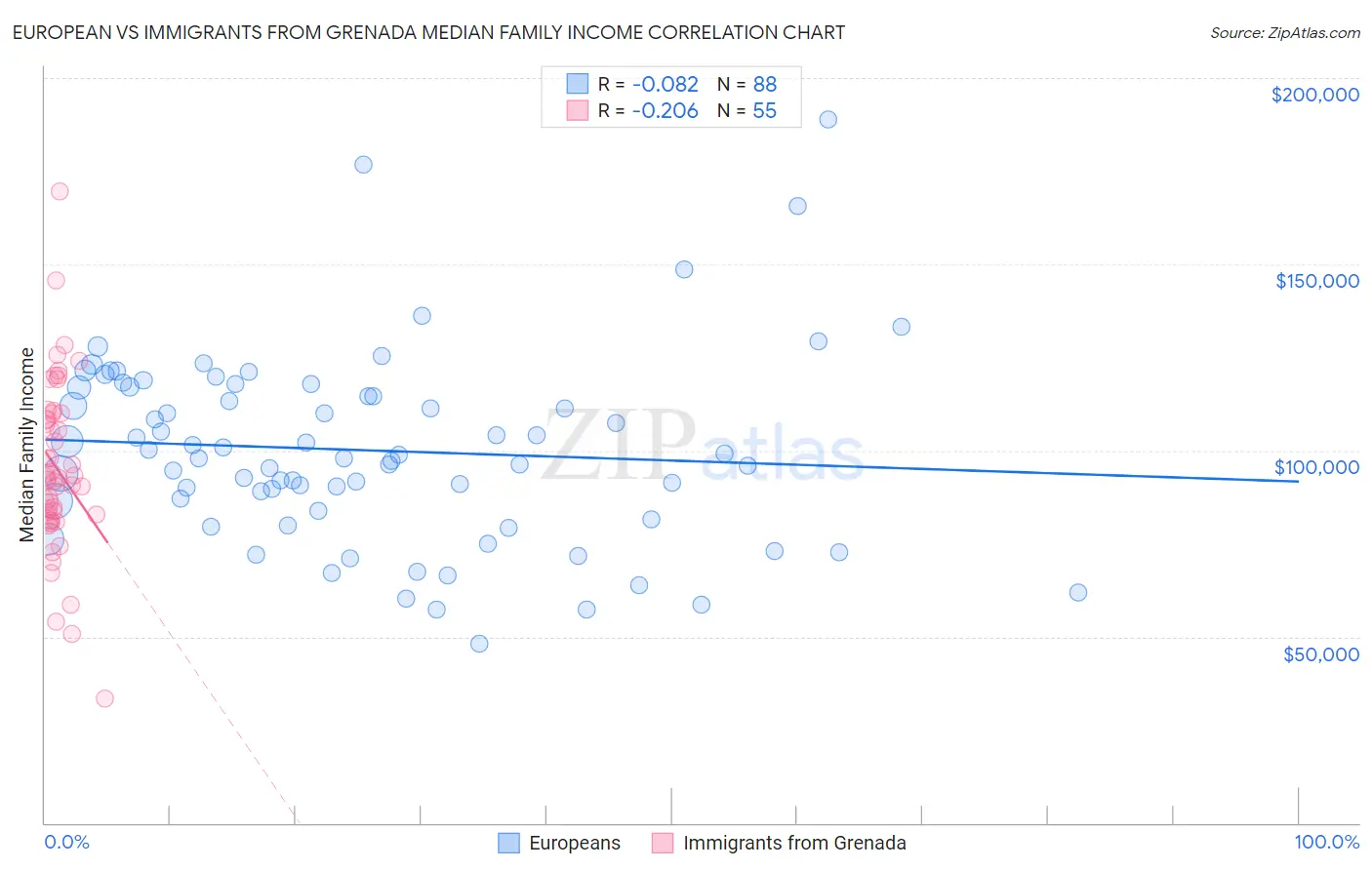 European vs Immigrants from Grenada Median Family Income