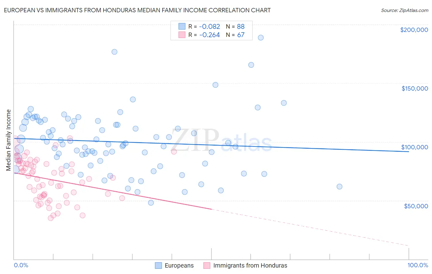 European vs Immigrants from Honduras Median Family Income