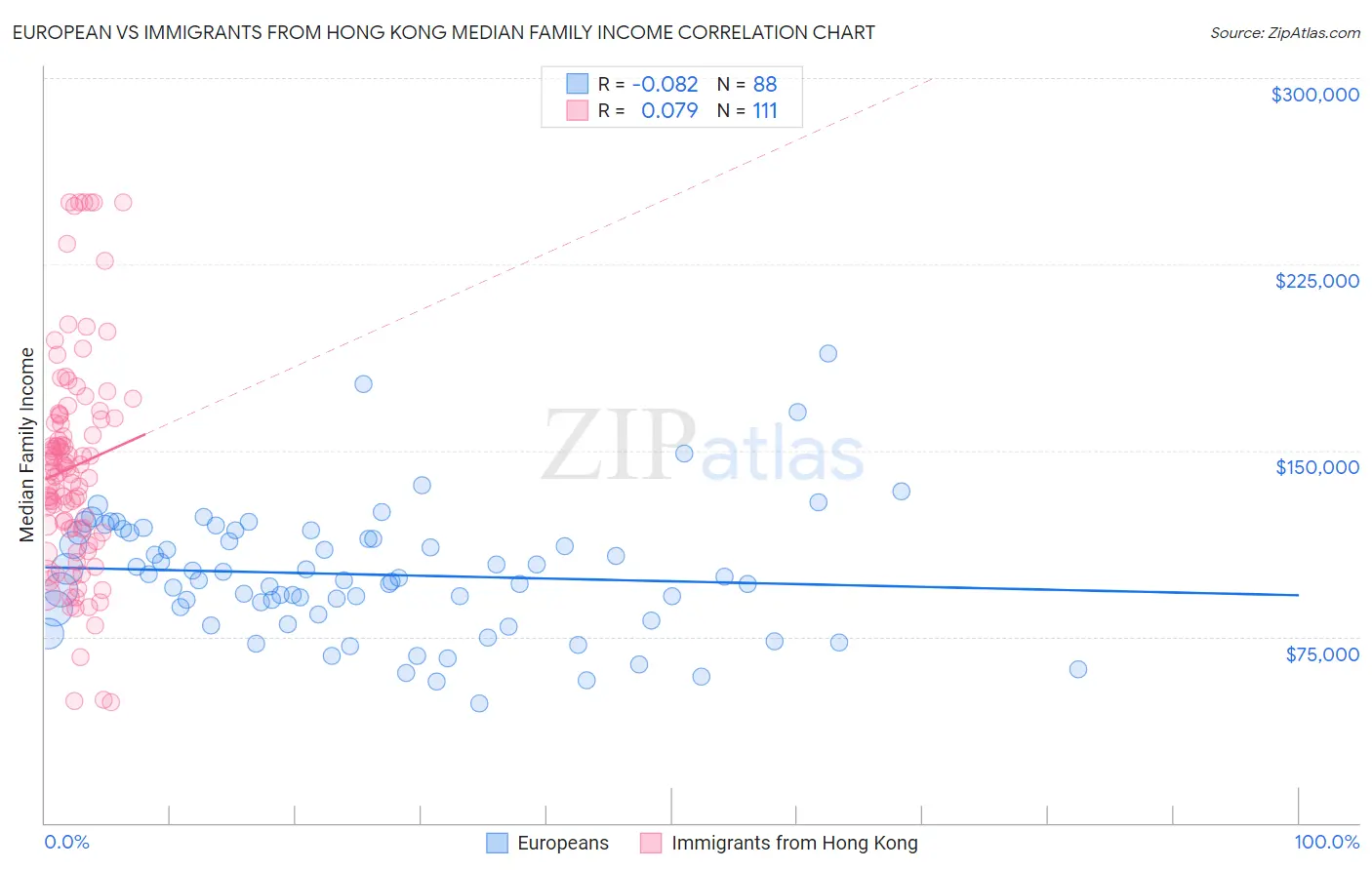 European vs Immigrants from Hong Kong Median Family Income