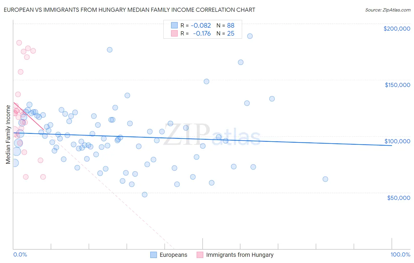 European vs Immigrants from Hungary Median Family Income