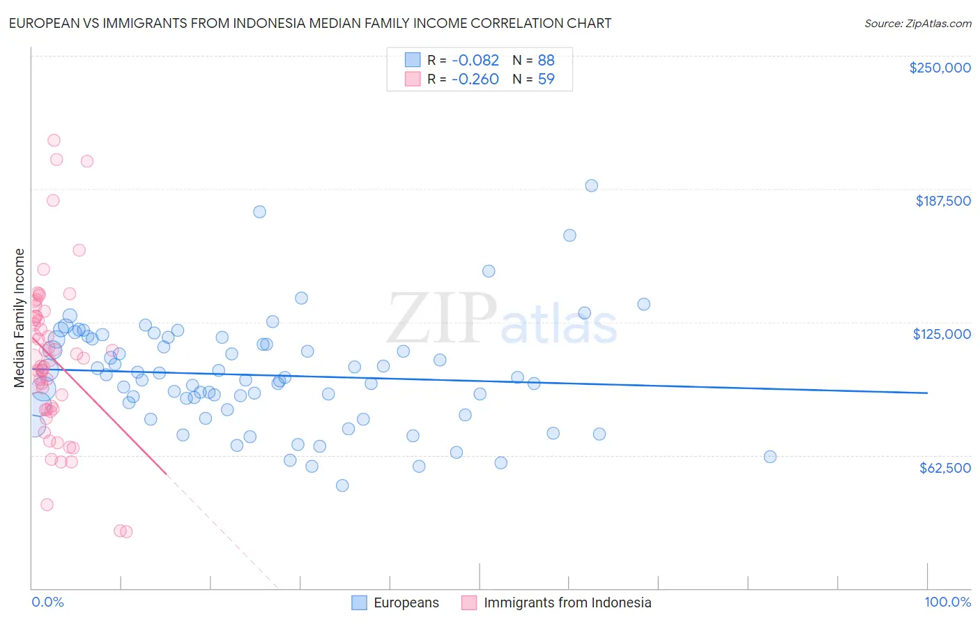 European vs Immigrants from Indonesia Median Family Income