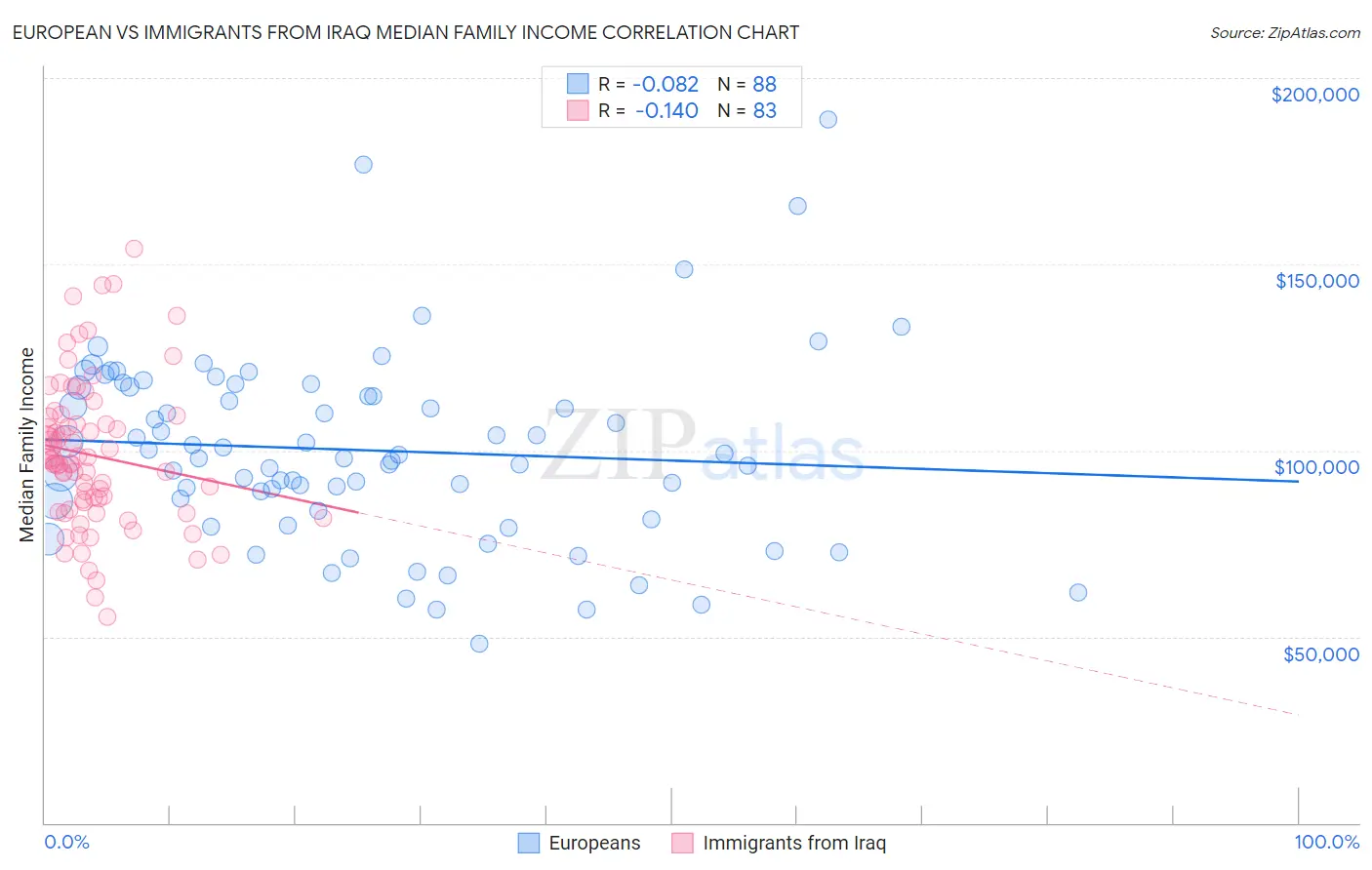 European vs Immigrants from Iraq Median Family Income