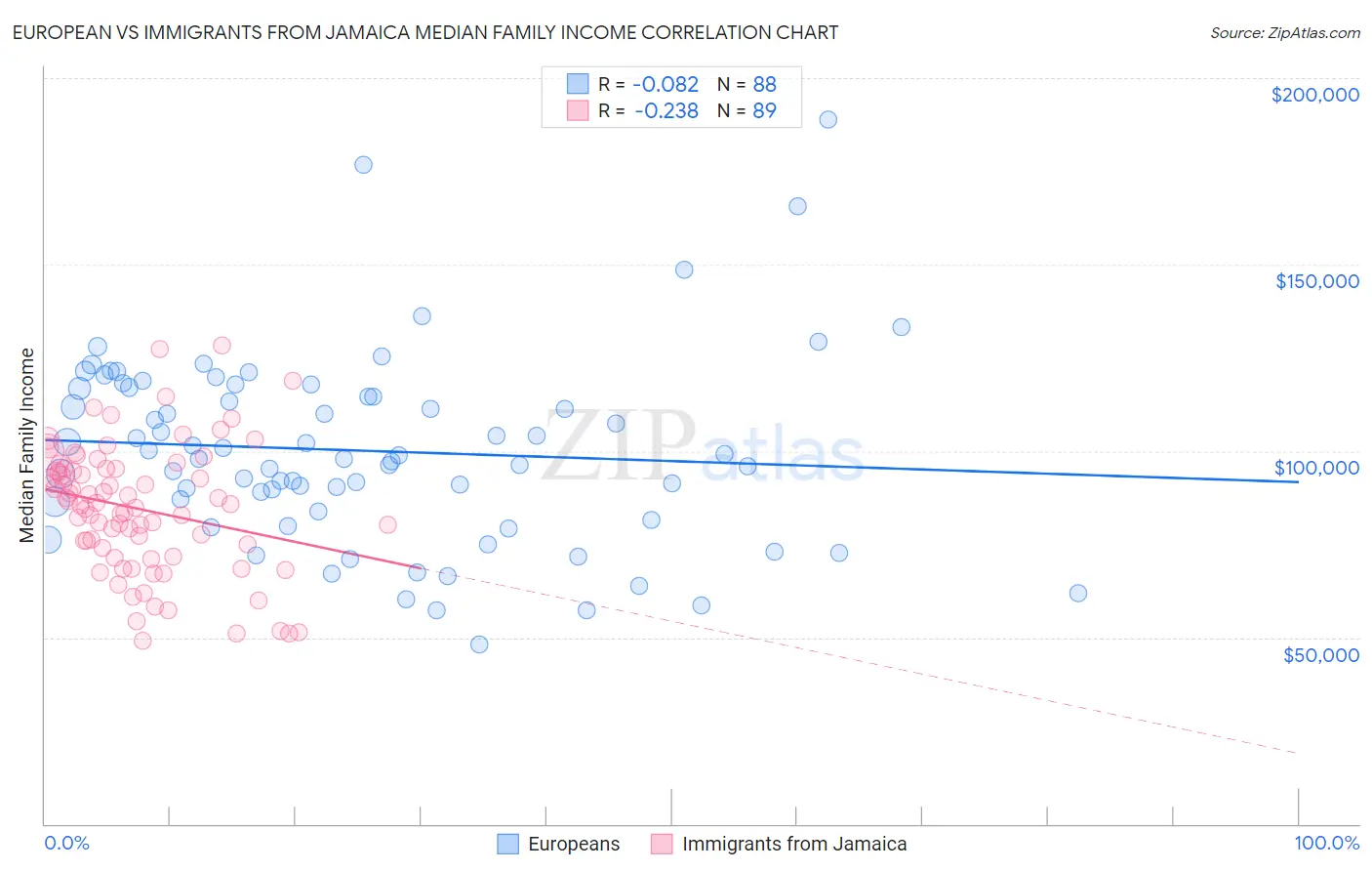 European vs Immigrants from Jamaica Median Family Income