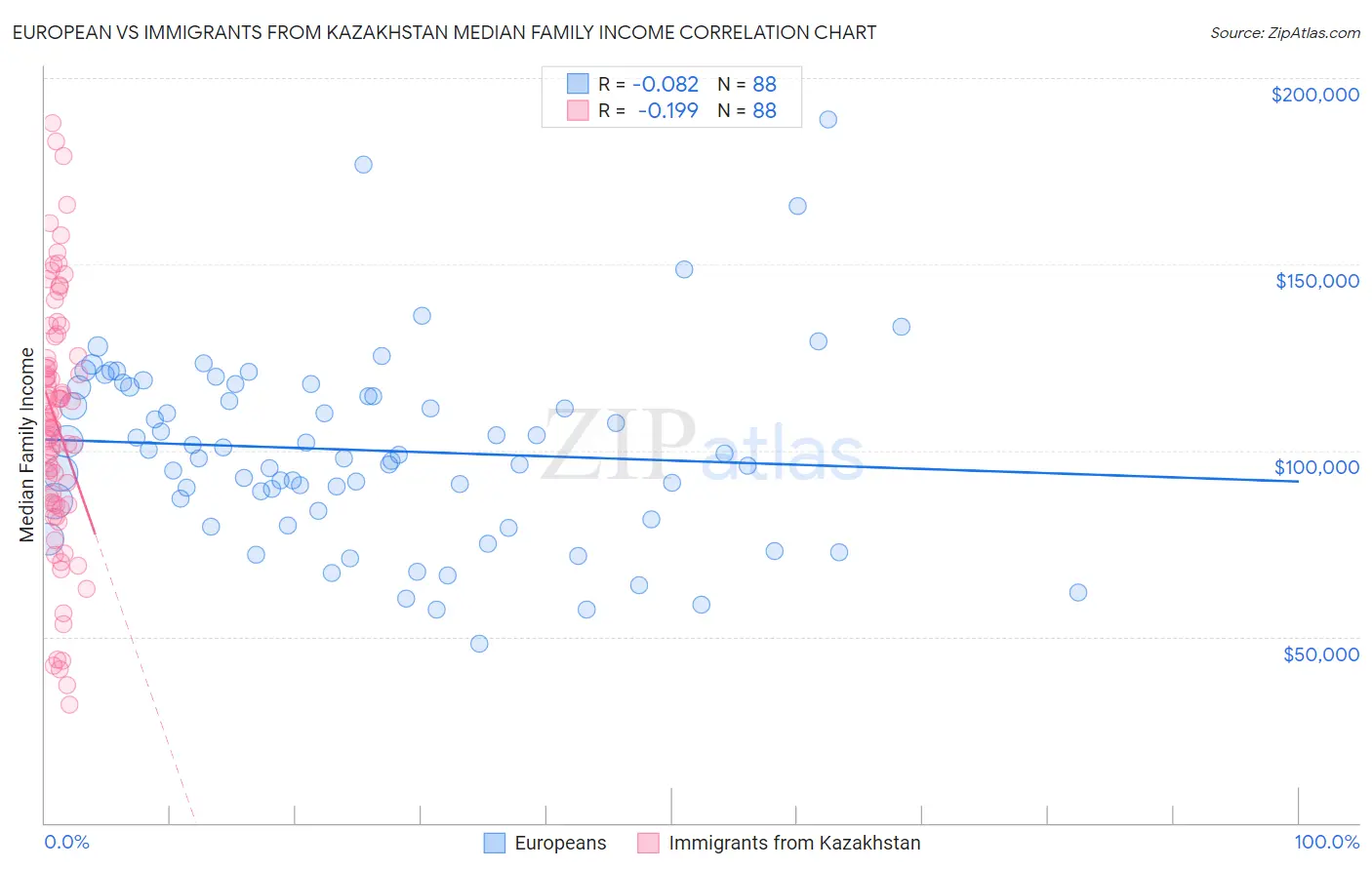 European vs Immigrants from Kazakhstan Median Family Income