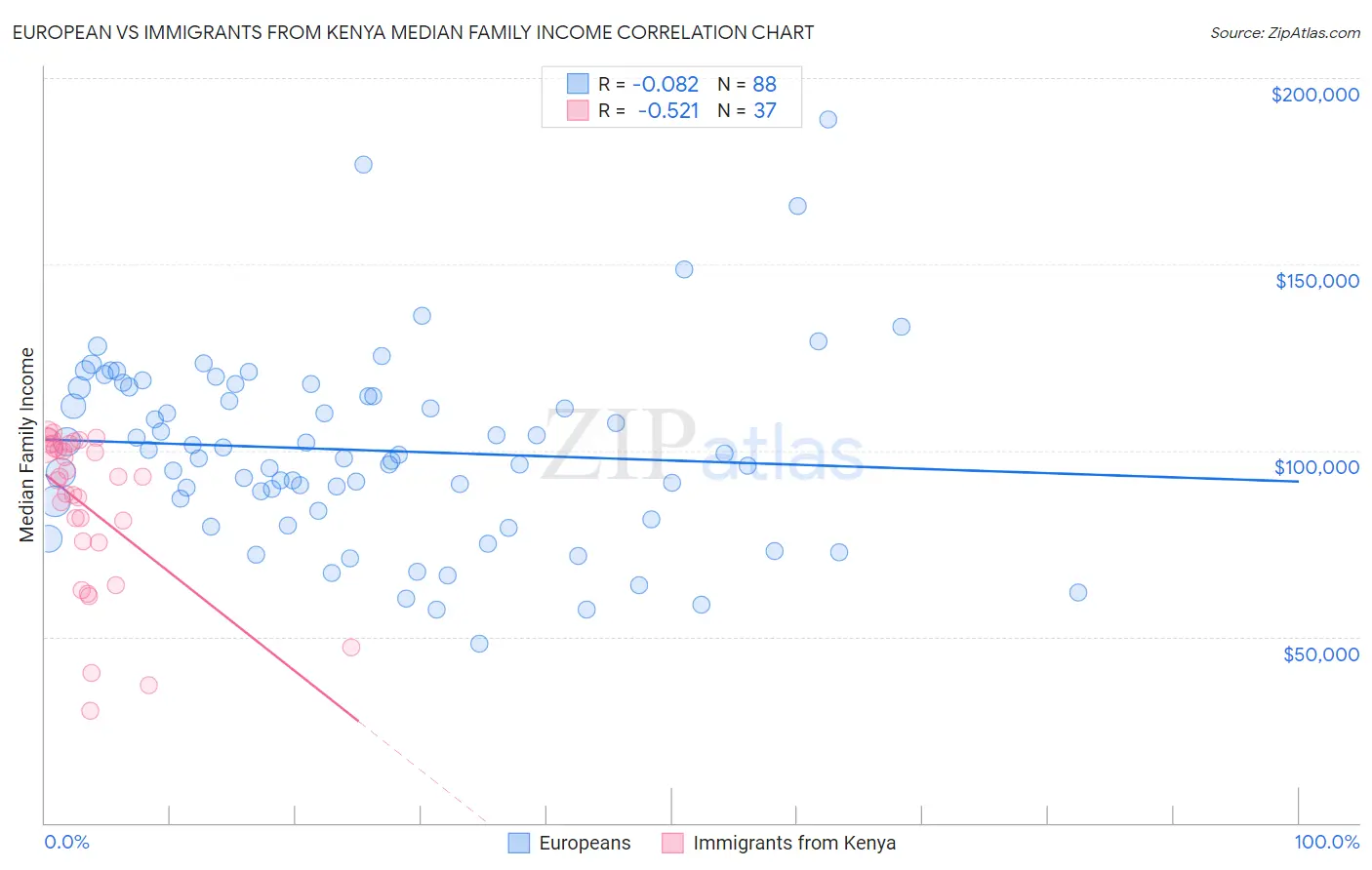 European vs Immigrants from Kenya Median Family Income