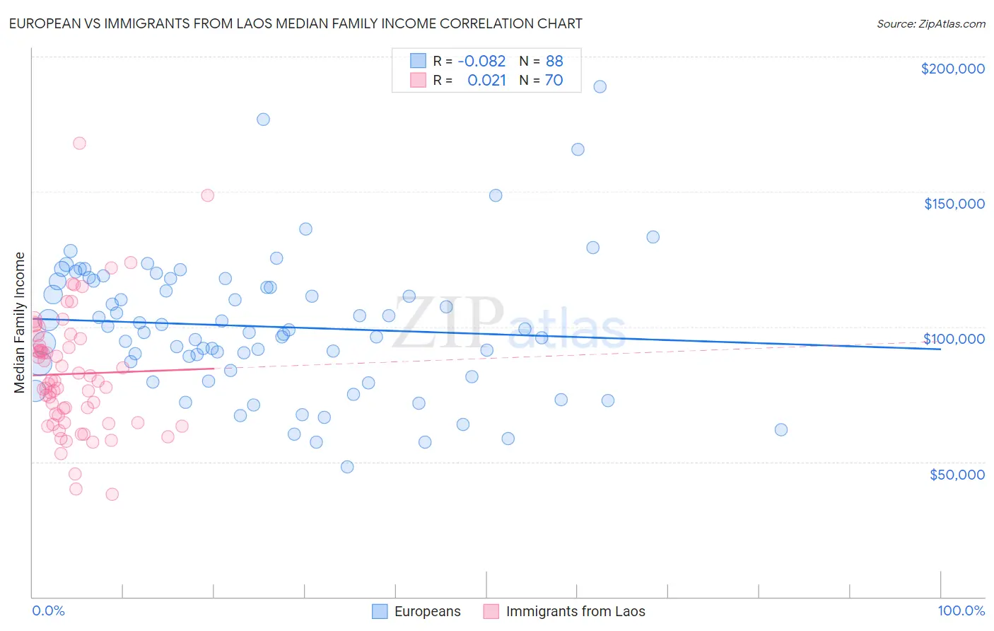 European vs Immigrants from Laos Median Family Income
