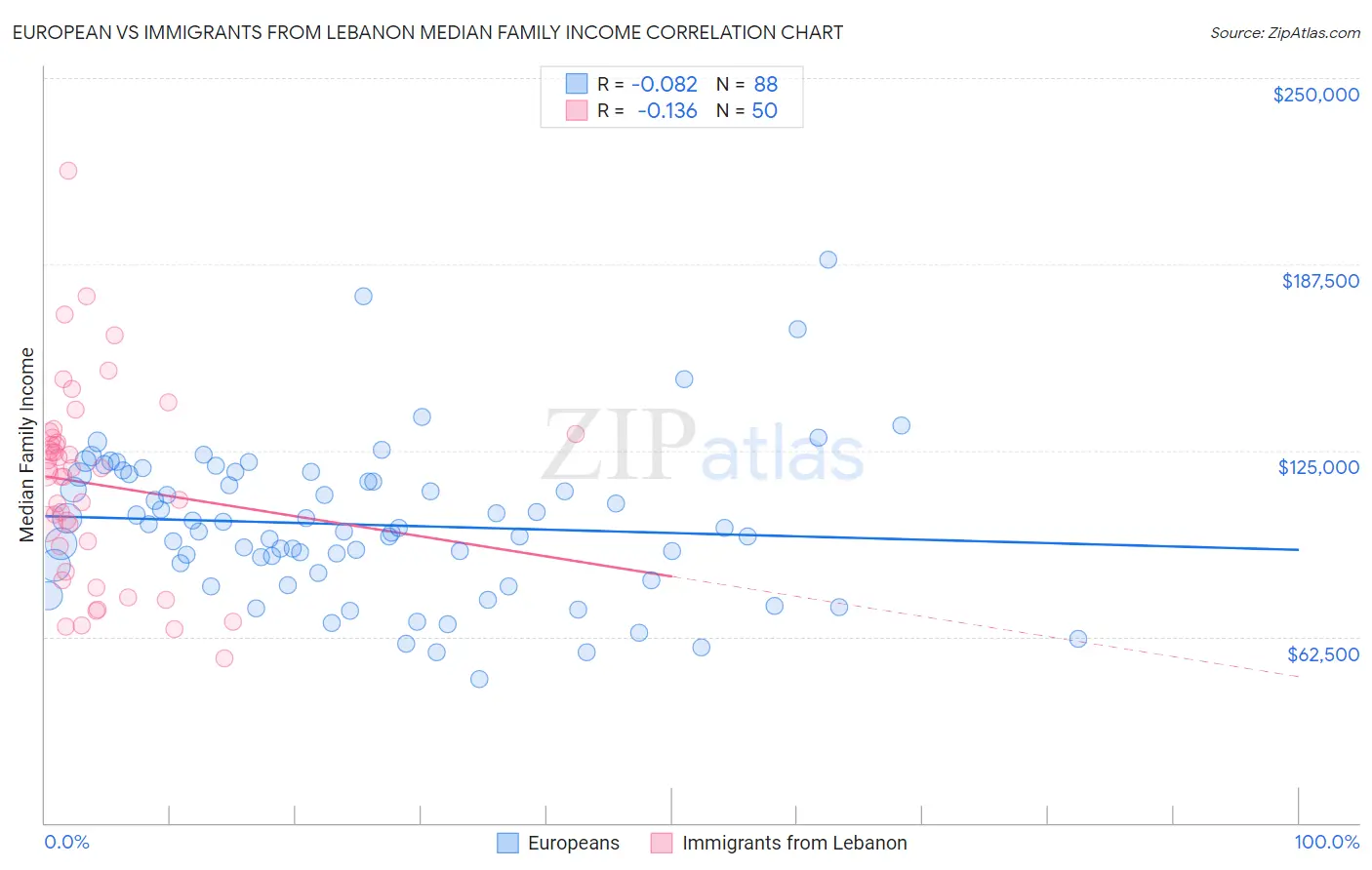 European vs Immigrants from Lebanon Median Family Income