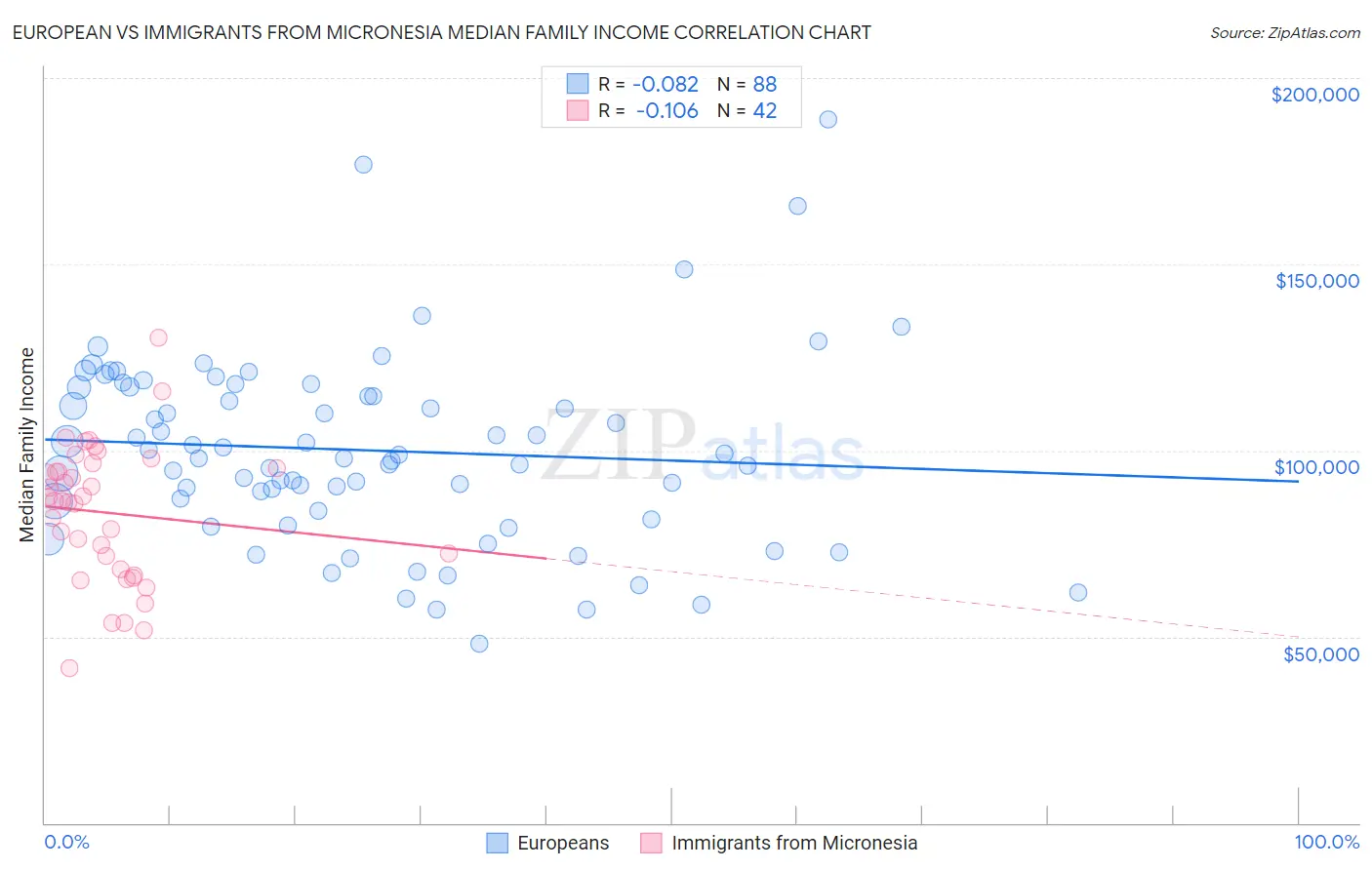 European vs Immigrants from Micronesia Median Family Income