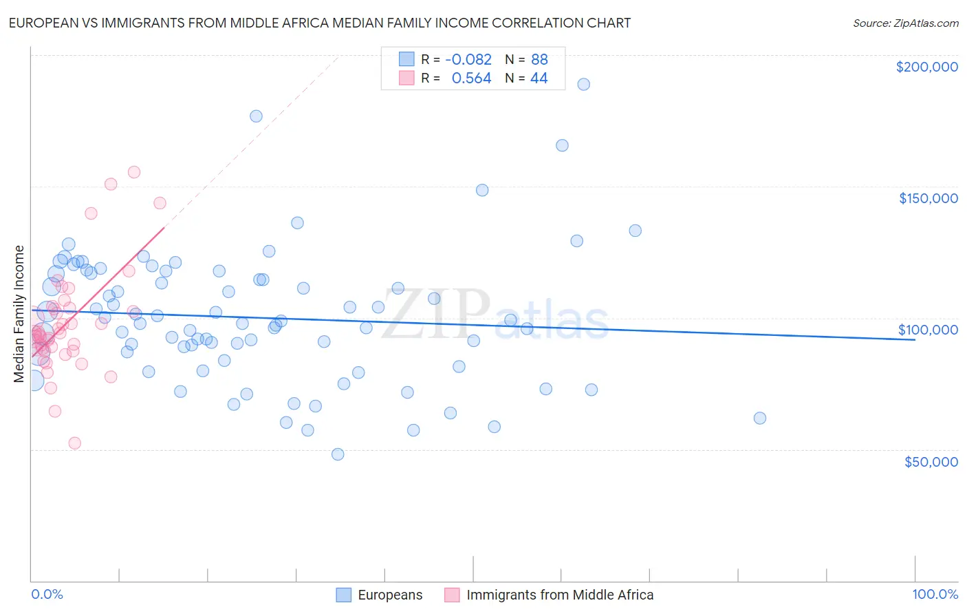 European vs Immigrants from Middle Africa Median Family Income