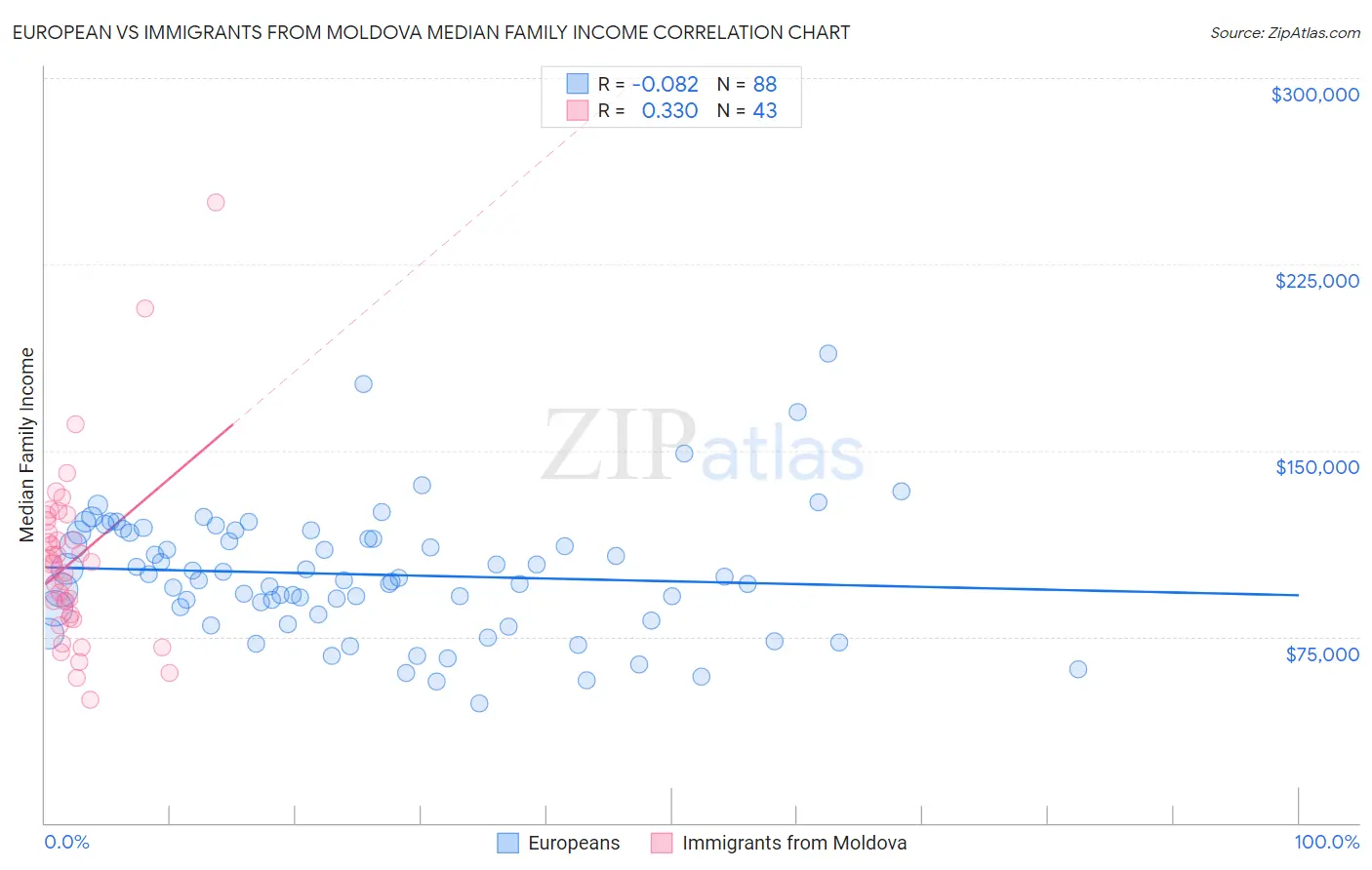 European vs Immigrants from Moldova Median Family Income