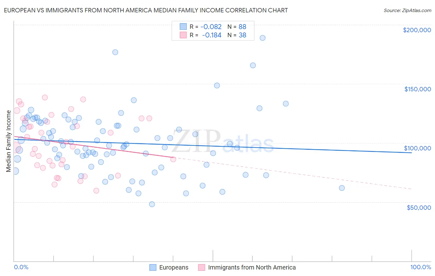 European vs Immigrants from North America Median Family Income