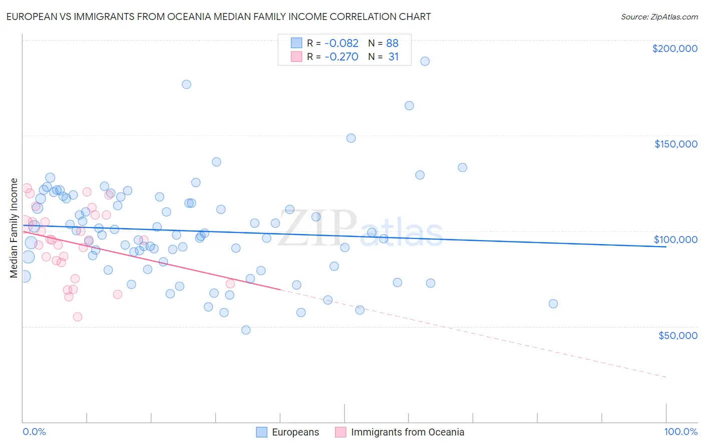 European vs Immigrants from Oceania Median Family Income
