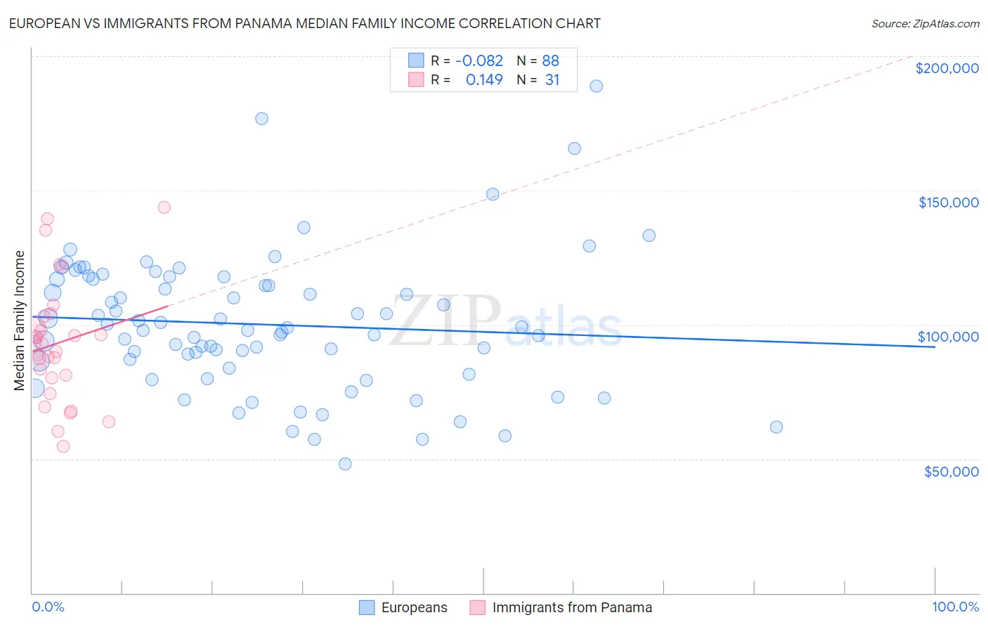 European vs Immigrants from Panama Median Family Income