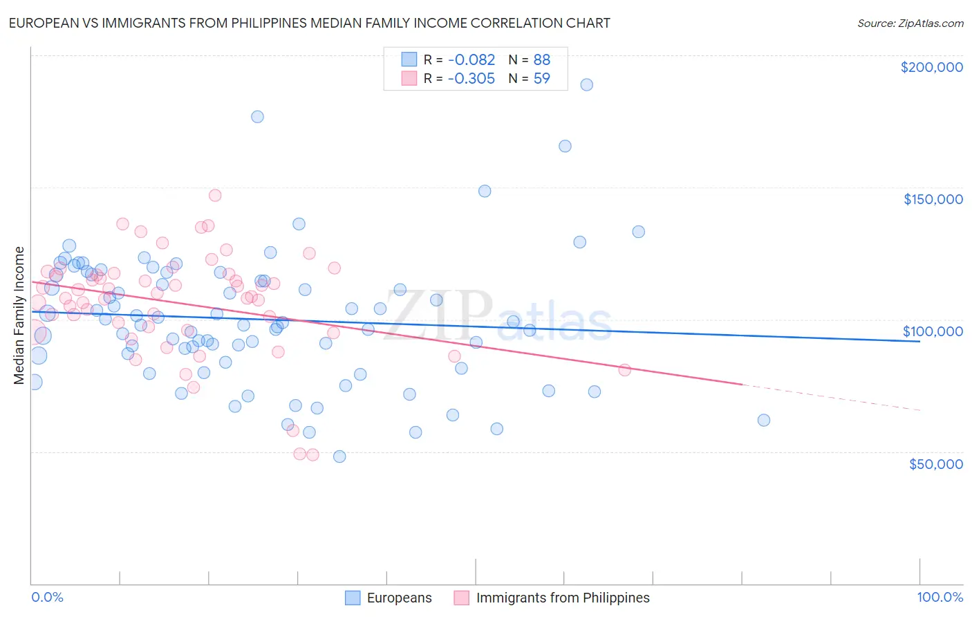 European vs Immigrants from Philippines Median Family Income