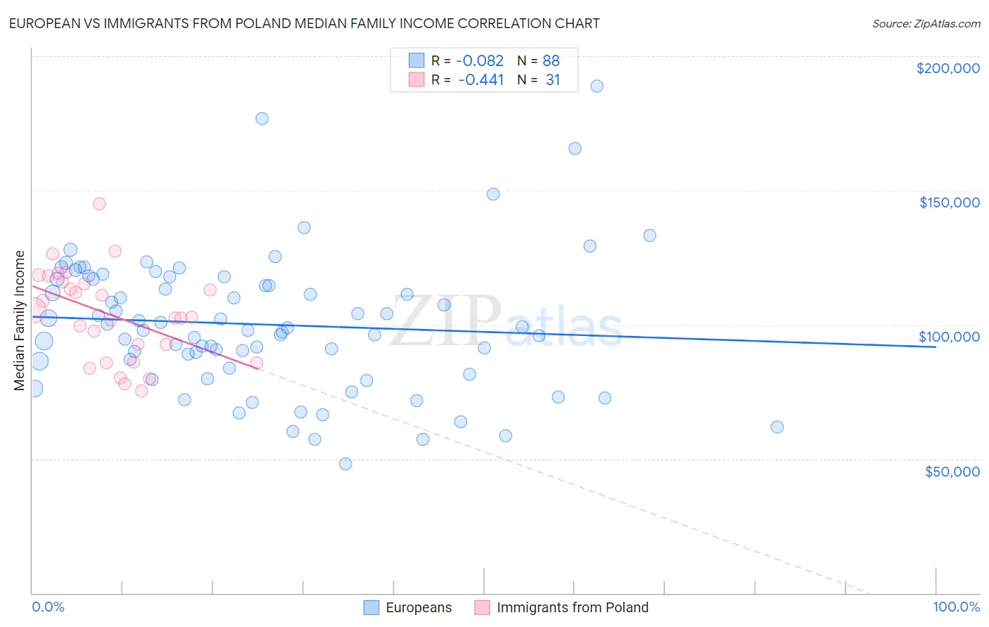 European vs Immigrants from Poland Median Family Income