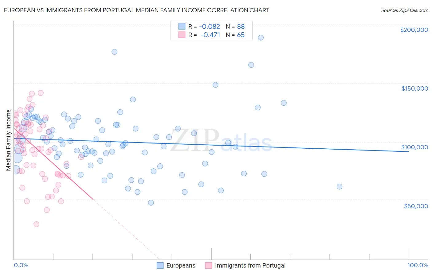 European vs Immigrants from Portugal Median Family Income