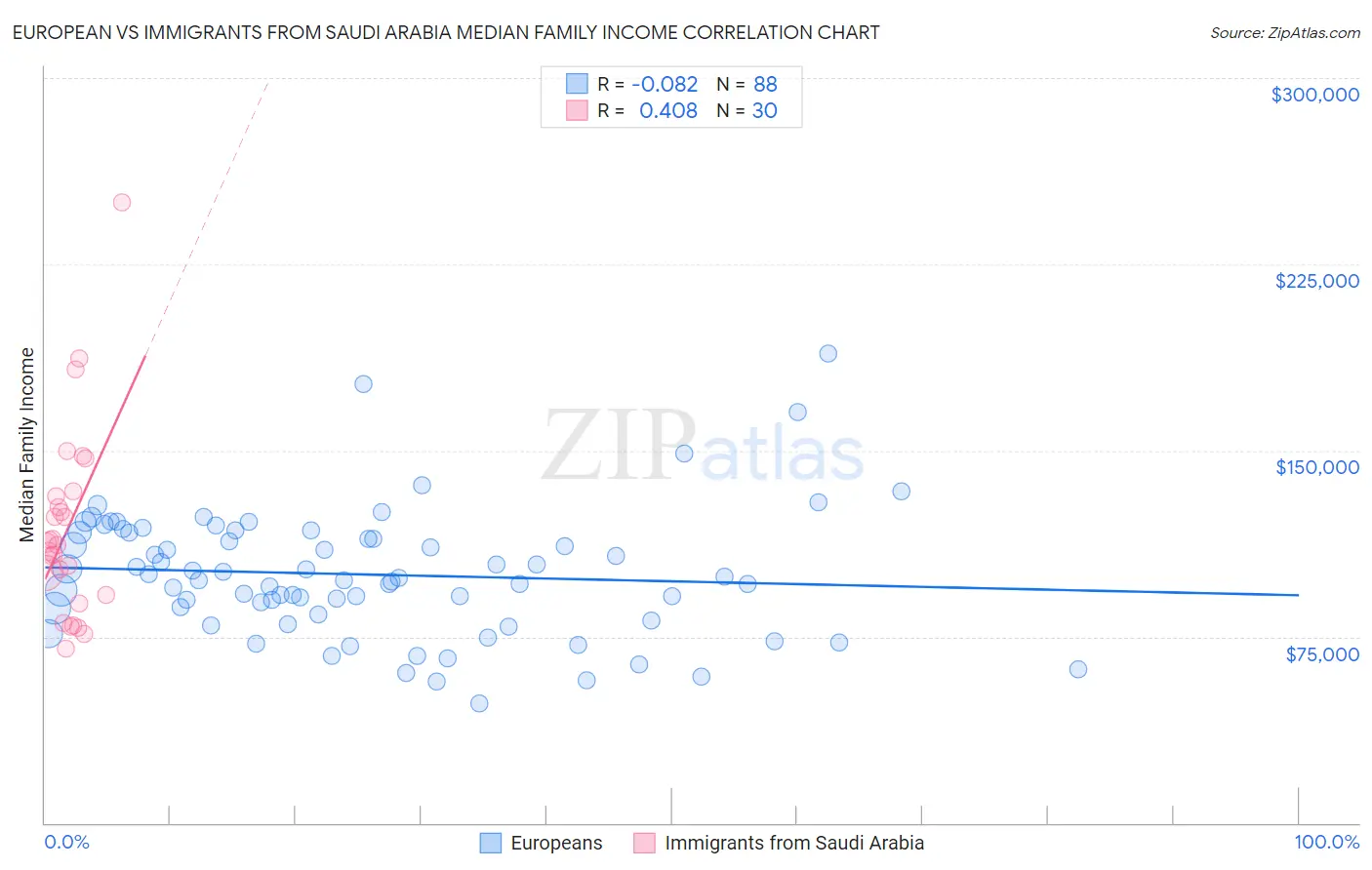 European vs Immigrants from Saudi Arabia Median Family Income