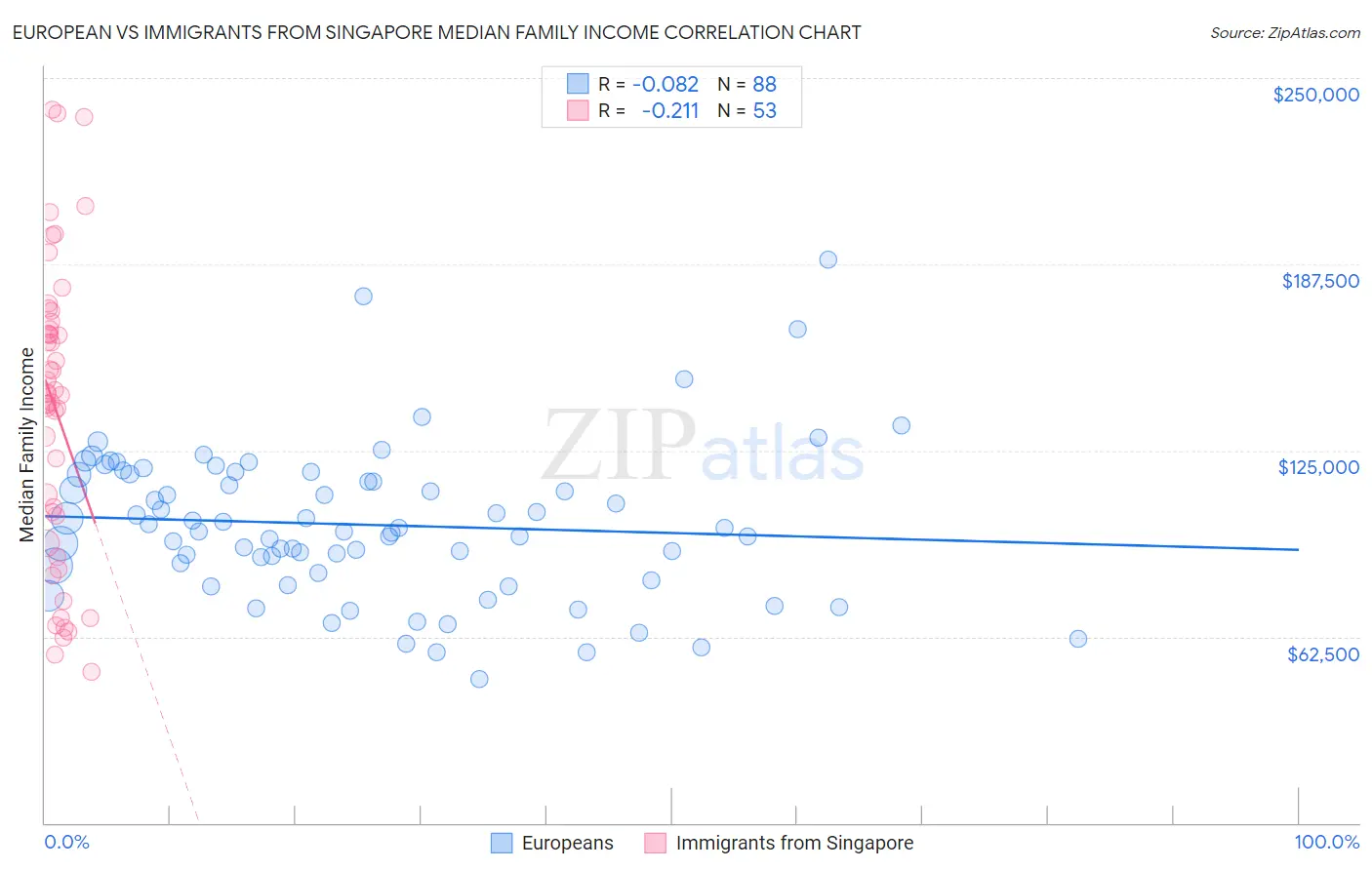 European vs Immigrants from Singapore Median Family Income