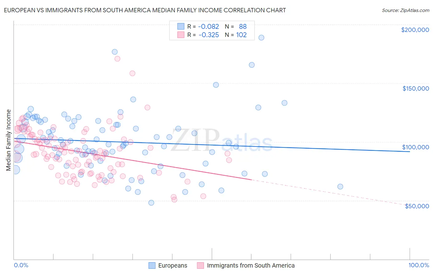 European vs Immigrants from South America Median Family Income