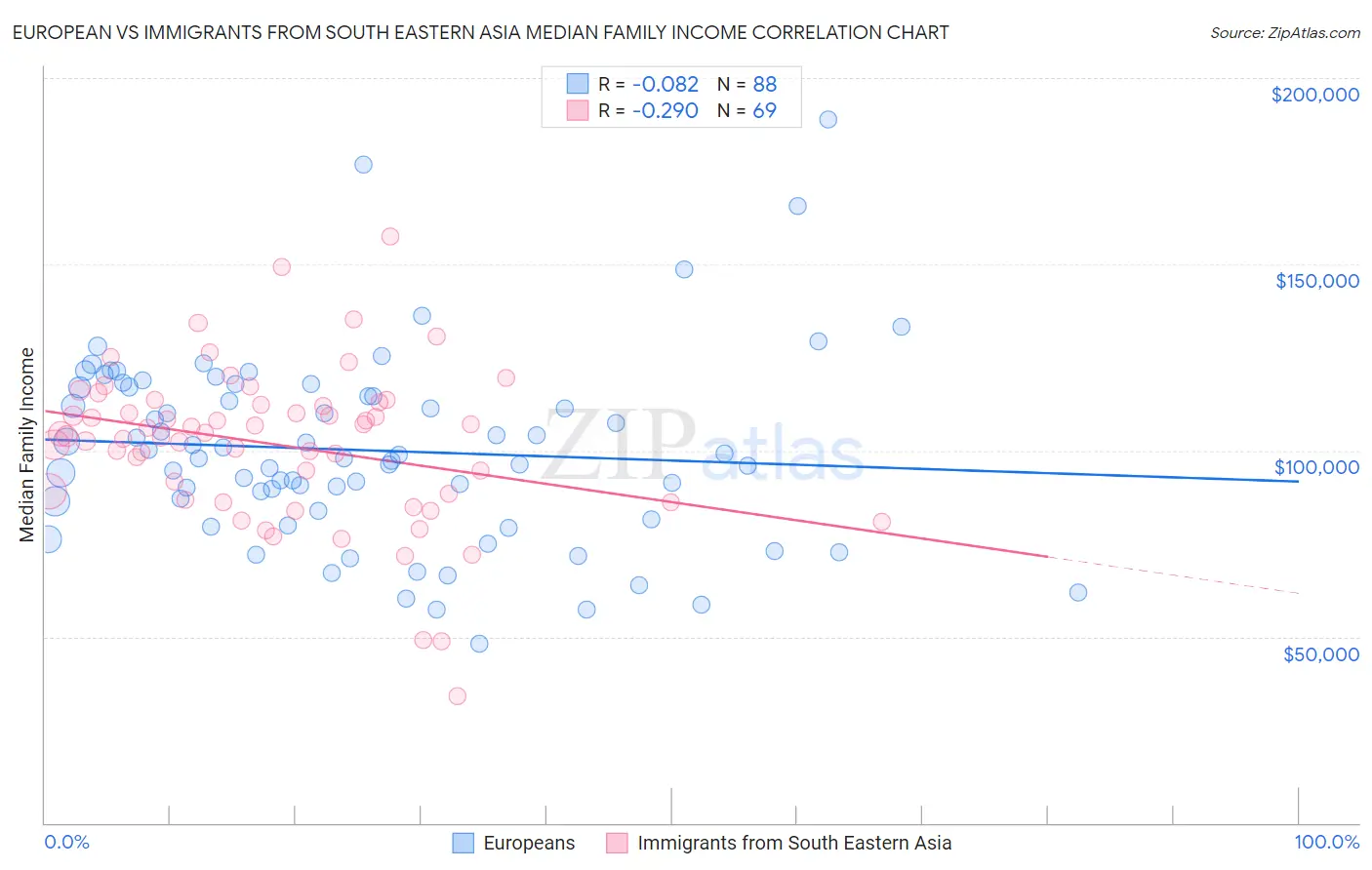 European vs Immigrants from South Eastern Asia Median Family Income