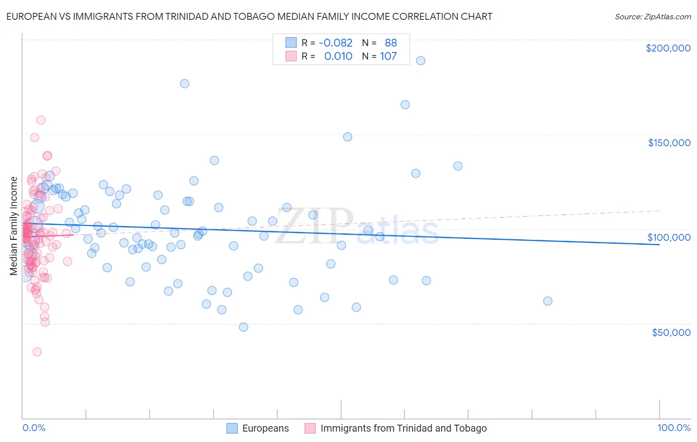 European vs Immigrants from Trinidad and Tobago Median Family Income