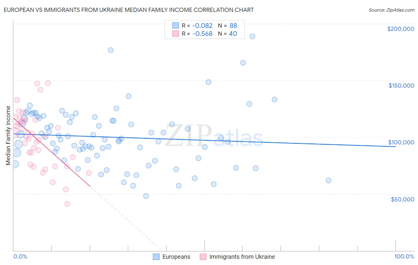 European vs Immigrants from Ukraine Median Family Income