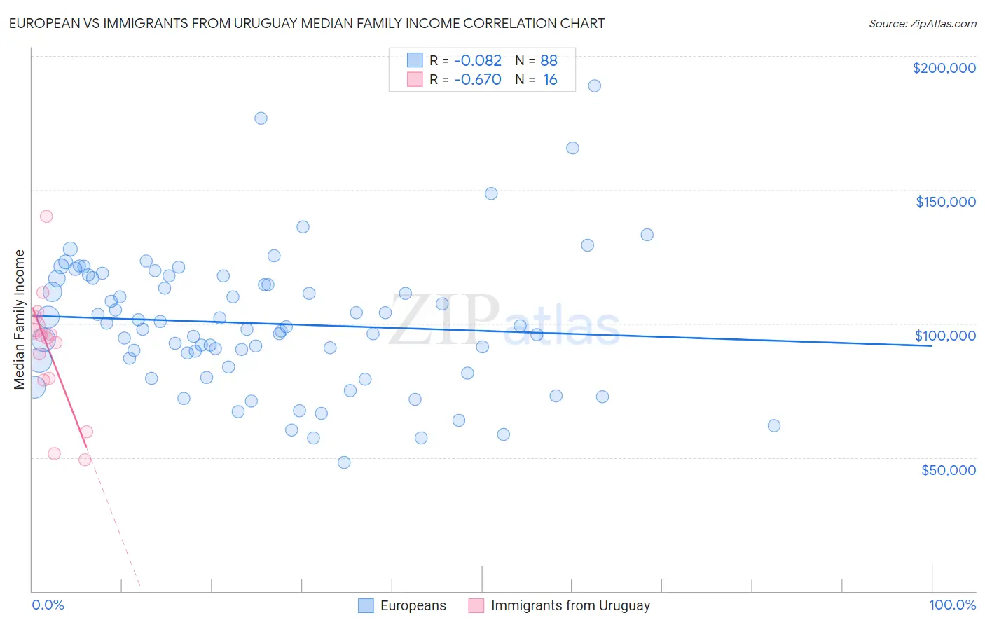 European vs Immigrants from Uruguay Median Family Income