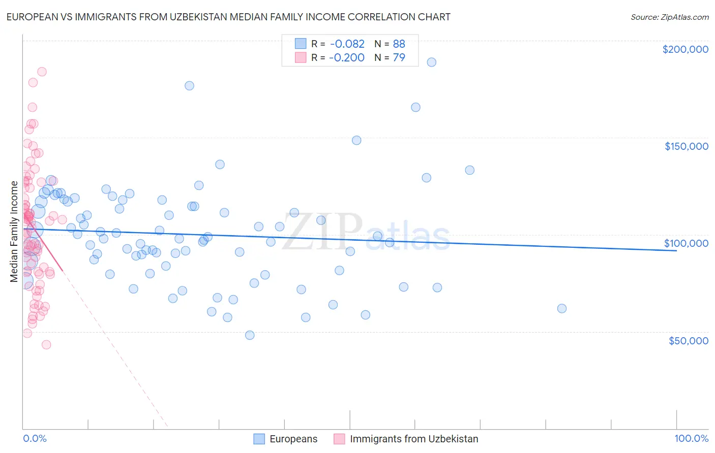 European vs Immigrants from Uzbekistan Median Family Income