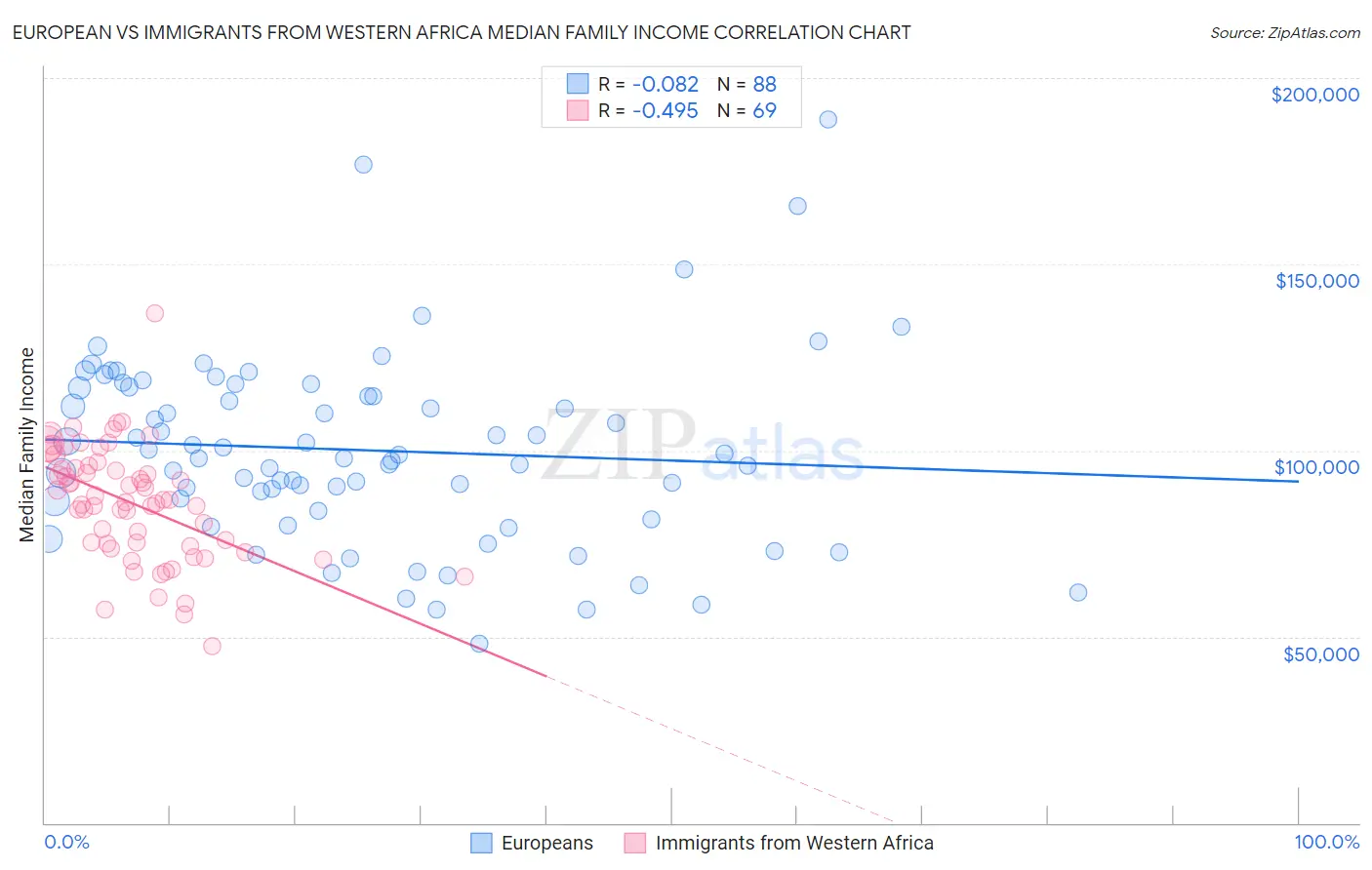 European vs Immigrants from Western Africa Median Family Income