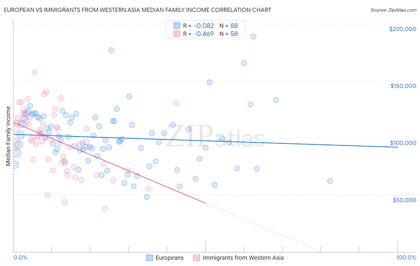 European vs Immigrants from Western Asia Median Family Income